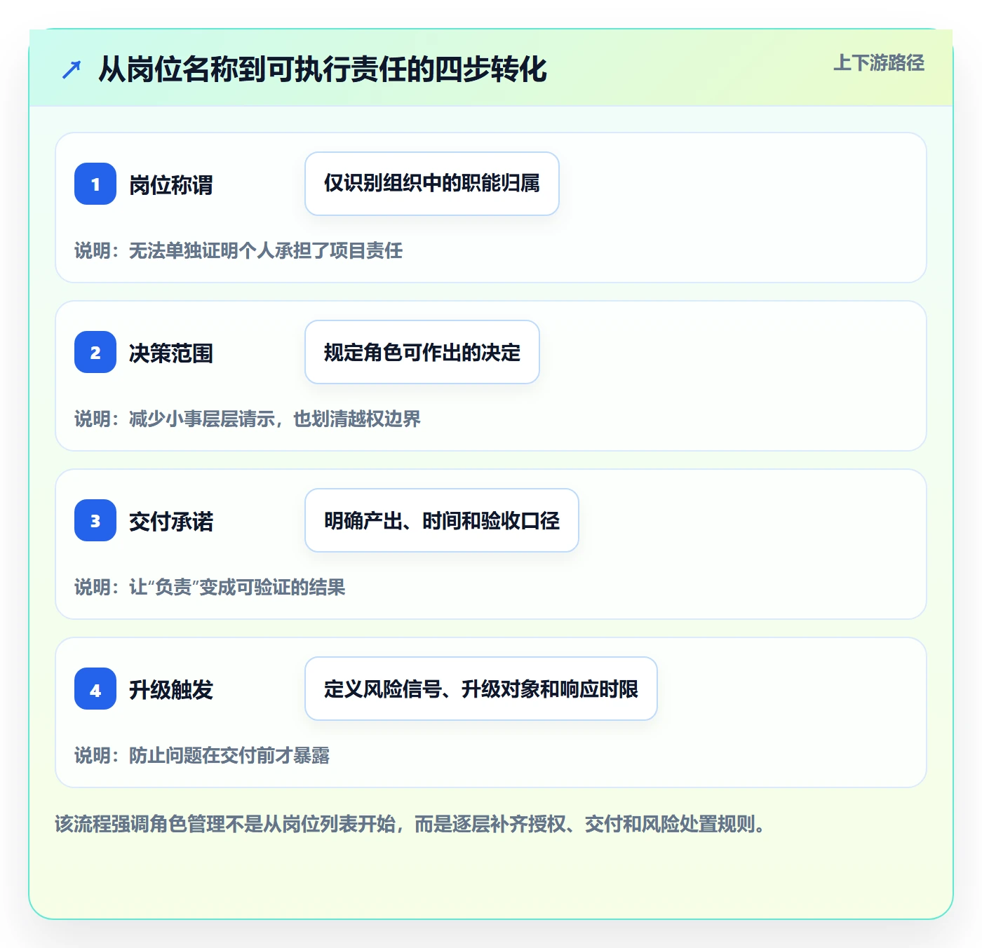 角色管理方法大全：项目负责人资源管理风险控制落地清单