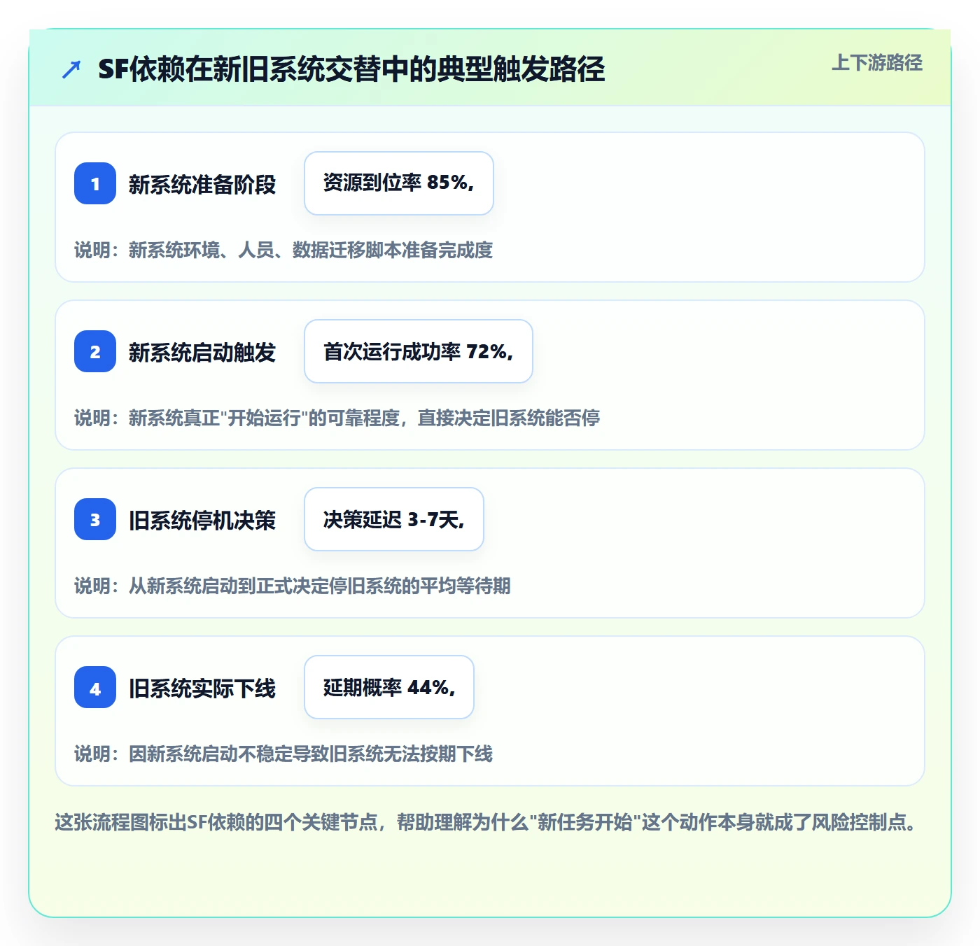 SF落地方案:项目经理开展任务依赖的落地方案案例解析