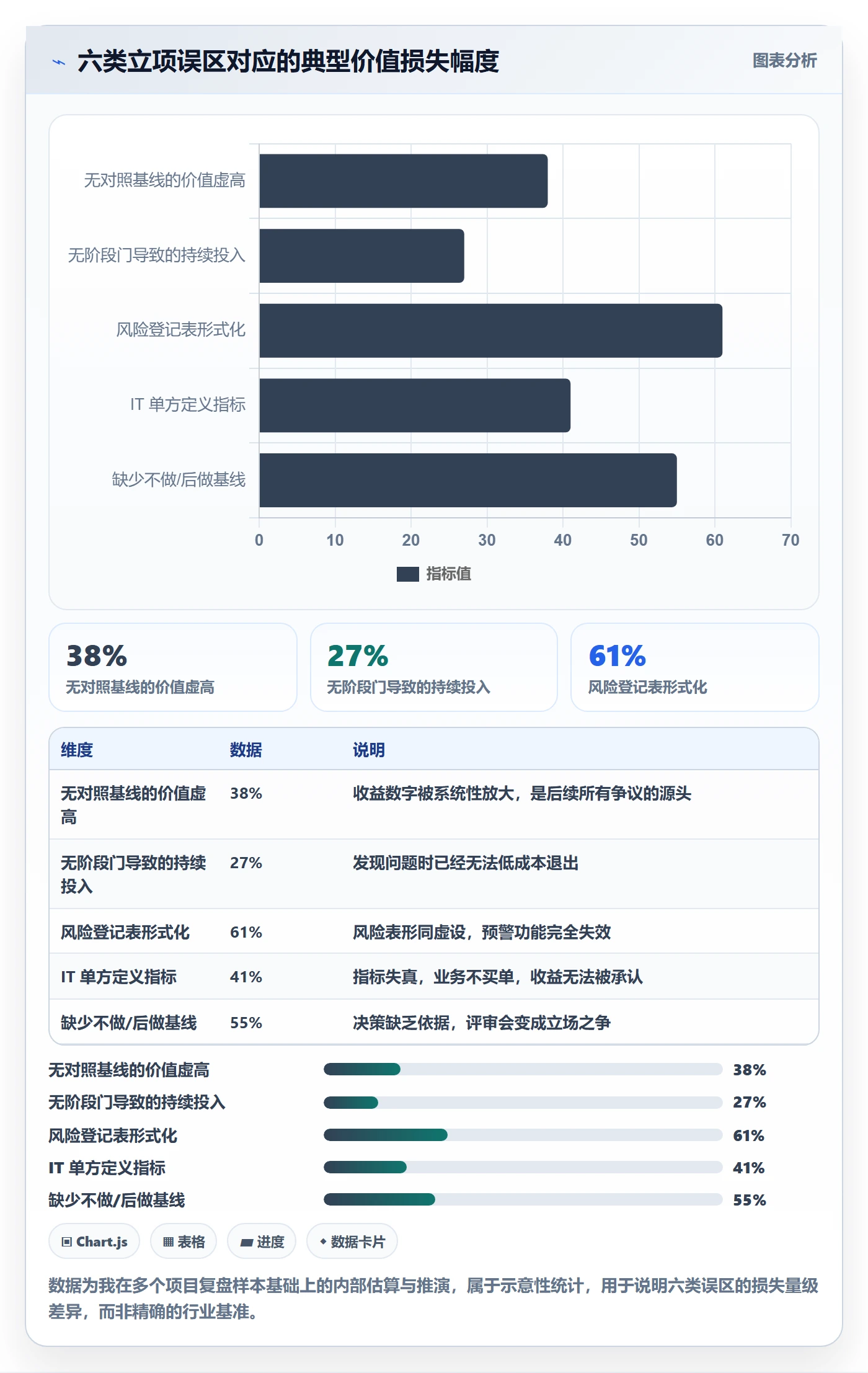 项目立项项目价值全流程：企业管理者风险控制与一文讲清