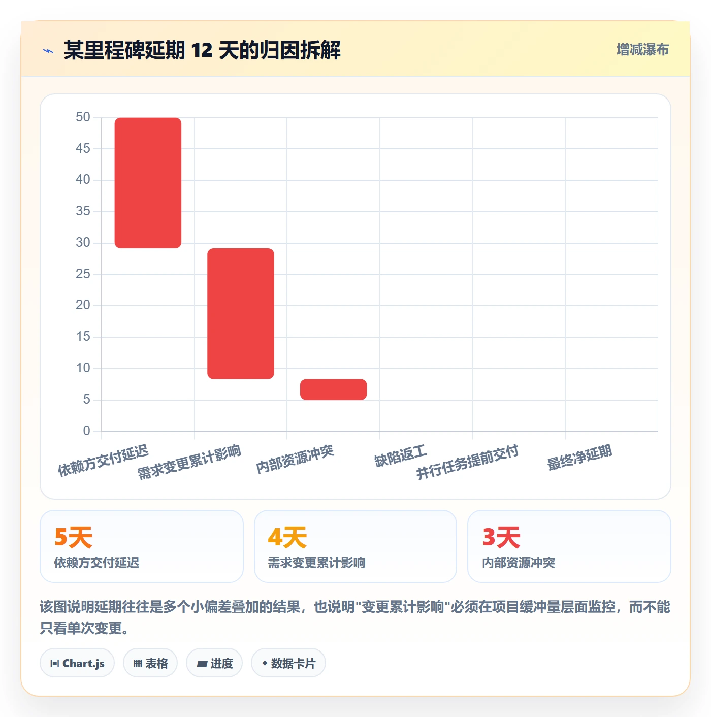 更新记录管理方法大全：项目经理进度跟踪数据分析落地清单