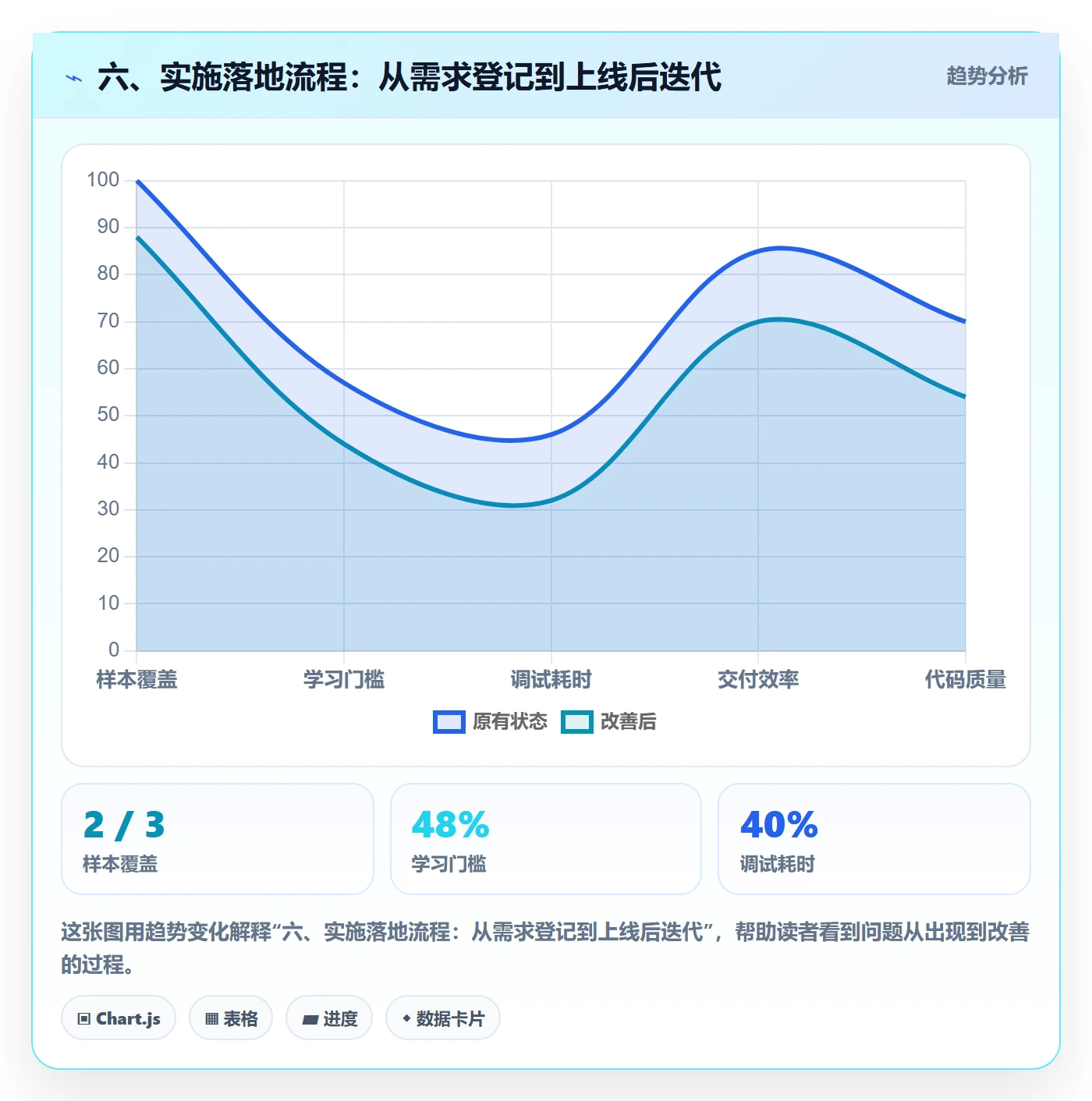 六、实施落地流程:从需求登记到上线后迭代