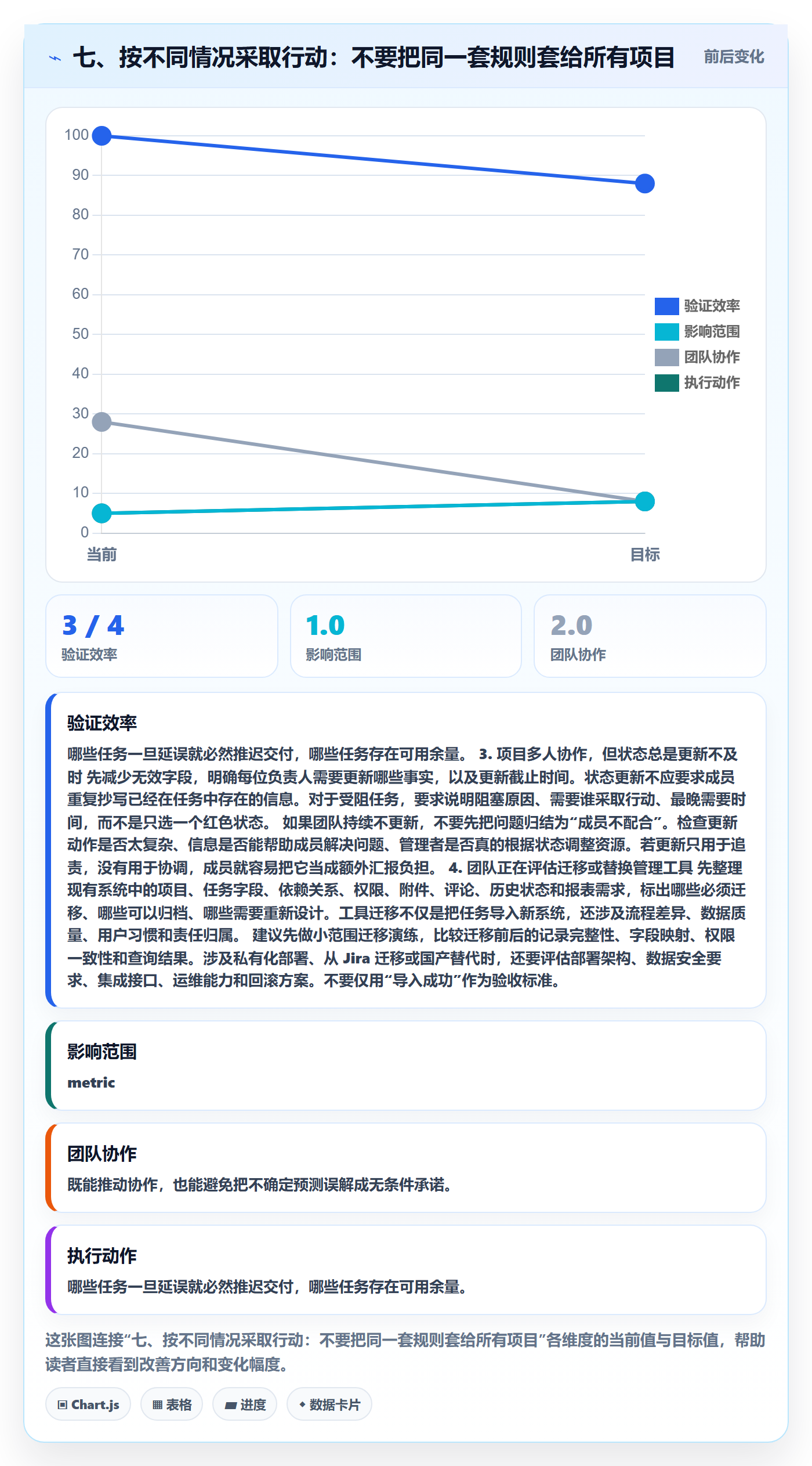 七、按不同情况采取行动:不要把同一套规则套给所有项目