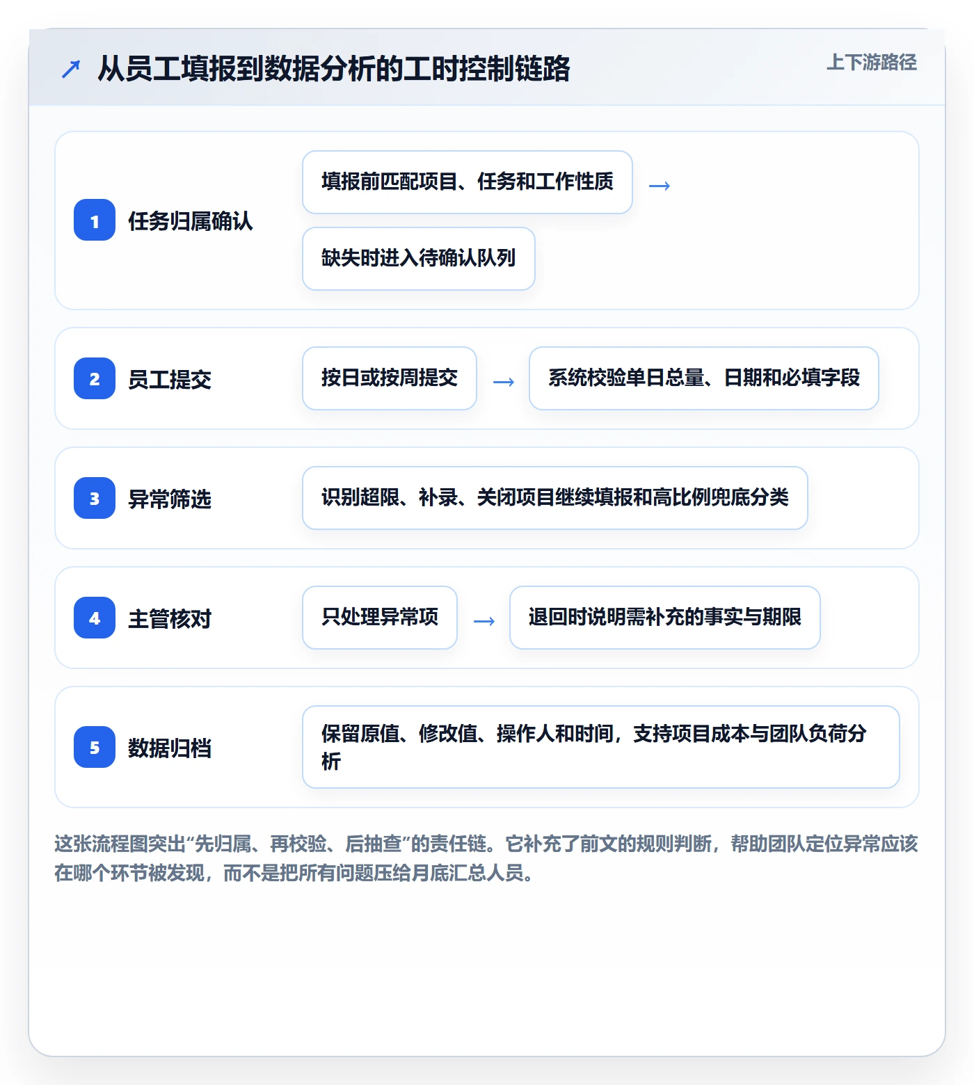 日报工时实操方法:跨部门团队提升工时表效率的风险控制方法与模板