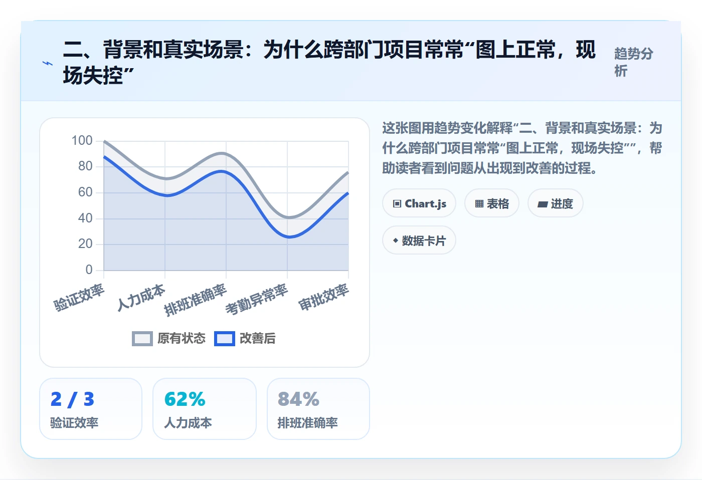 二、背景和真实场景：为什么跨部门项目常常“图上正常，现场失控”