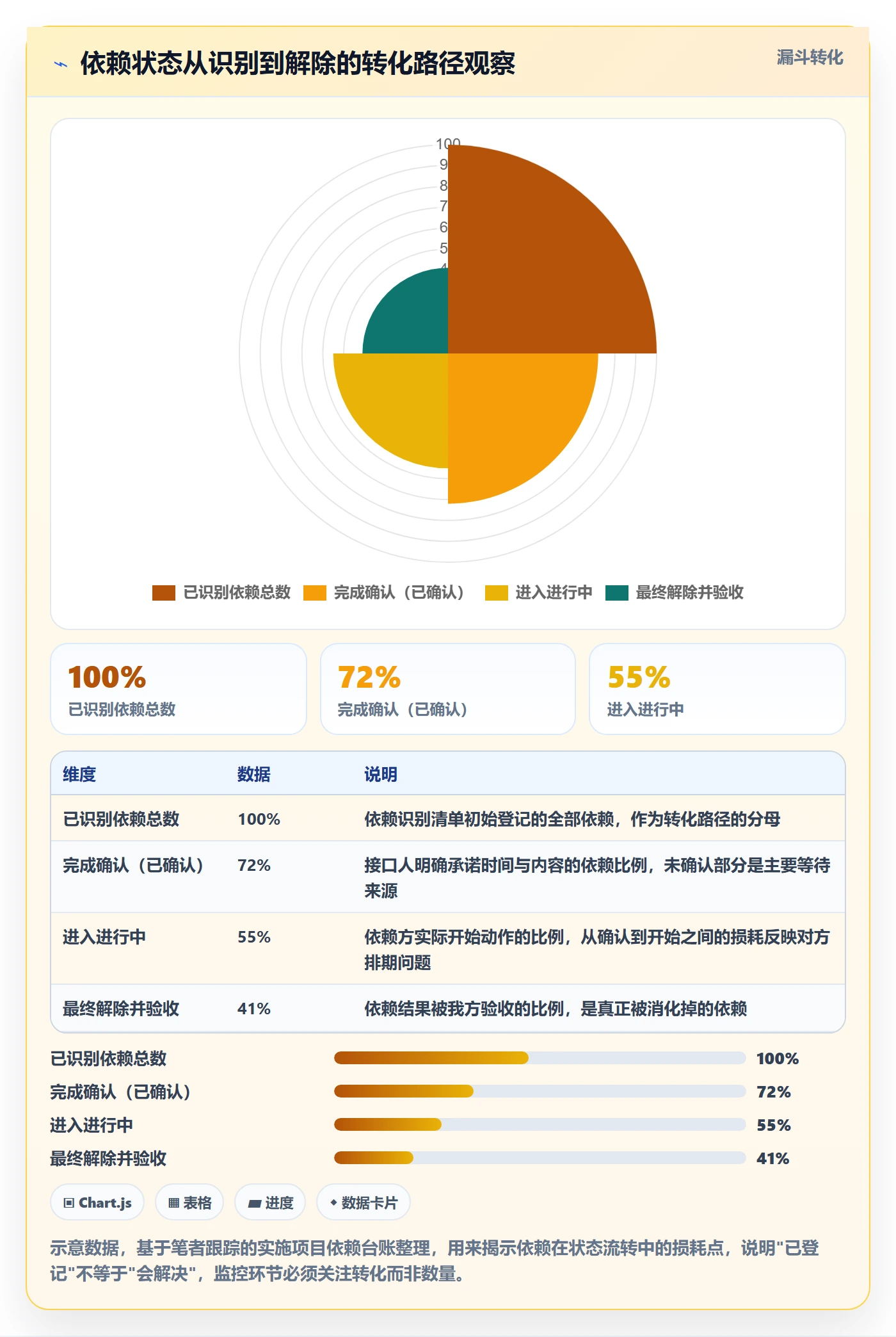 依赖关系实操方法:实施团队提升任务依赖效率的效率提升方法与模板