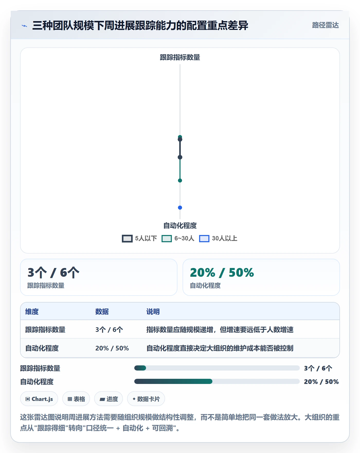 周进展实操方法：项目经理提升进度跟踪效率的数据分析方法与模板