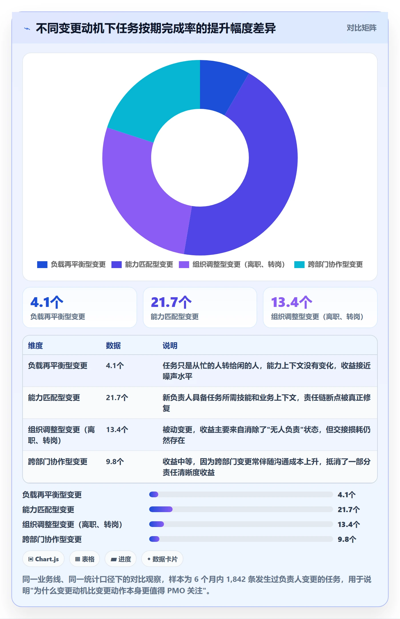 任务负责人变更实操方法：PMO提升任务分派效率的效率提升方法与模板