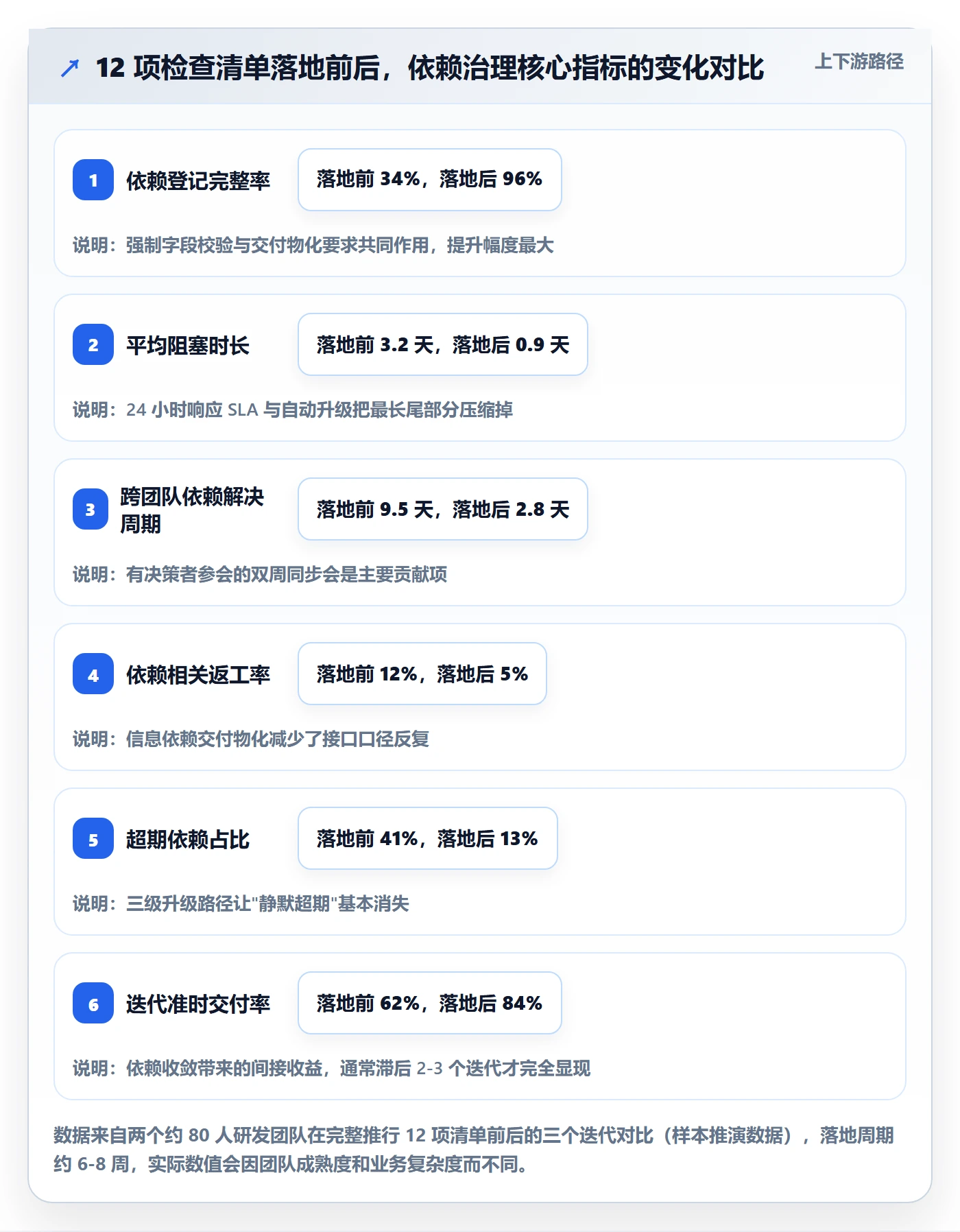SF管理方法大全:研发团队任务依赖制度设计落地清单