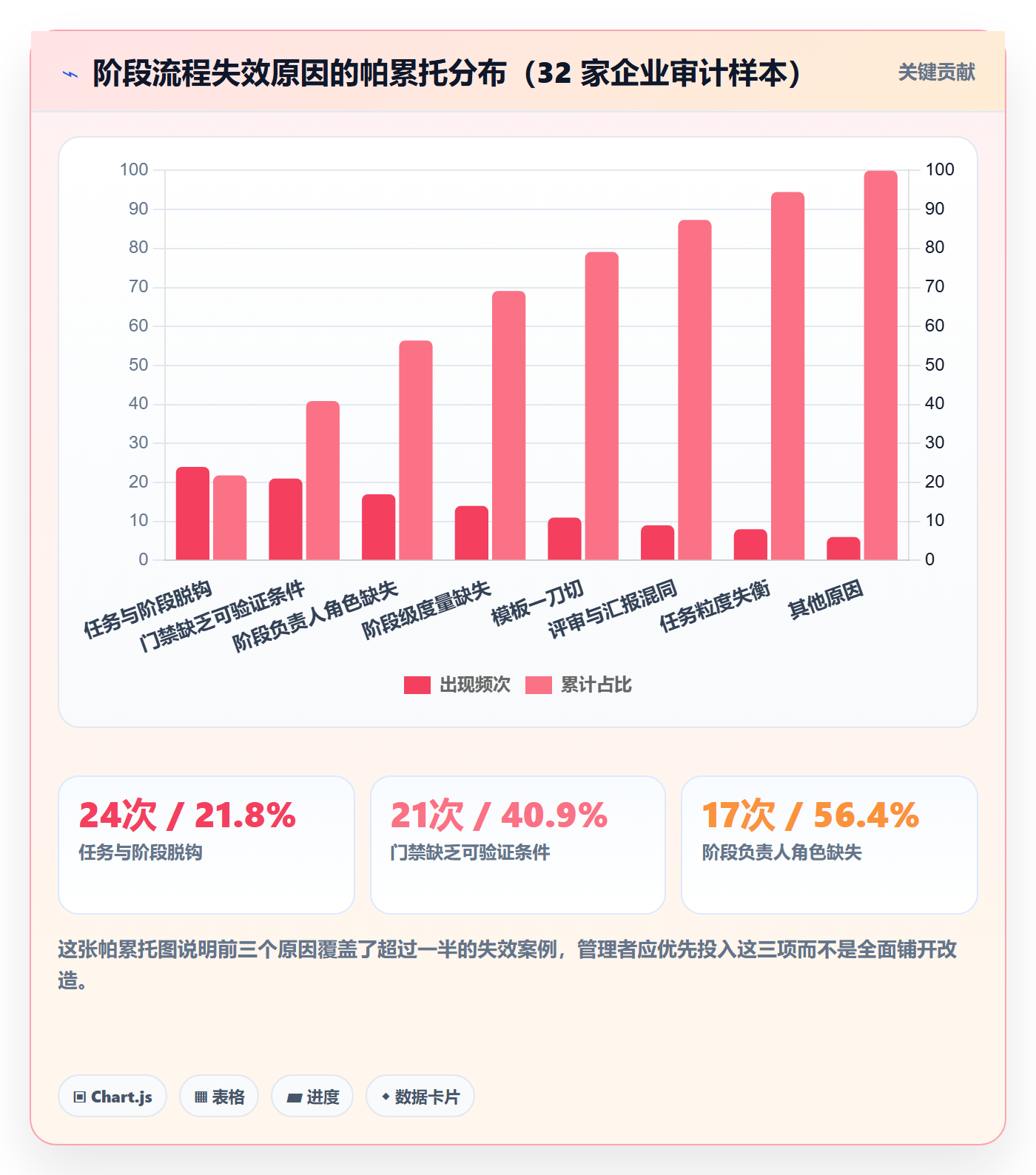 阶段任务最佳实践:企业管理者项目阶段流程优化,常见问题