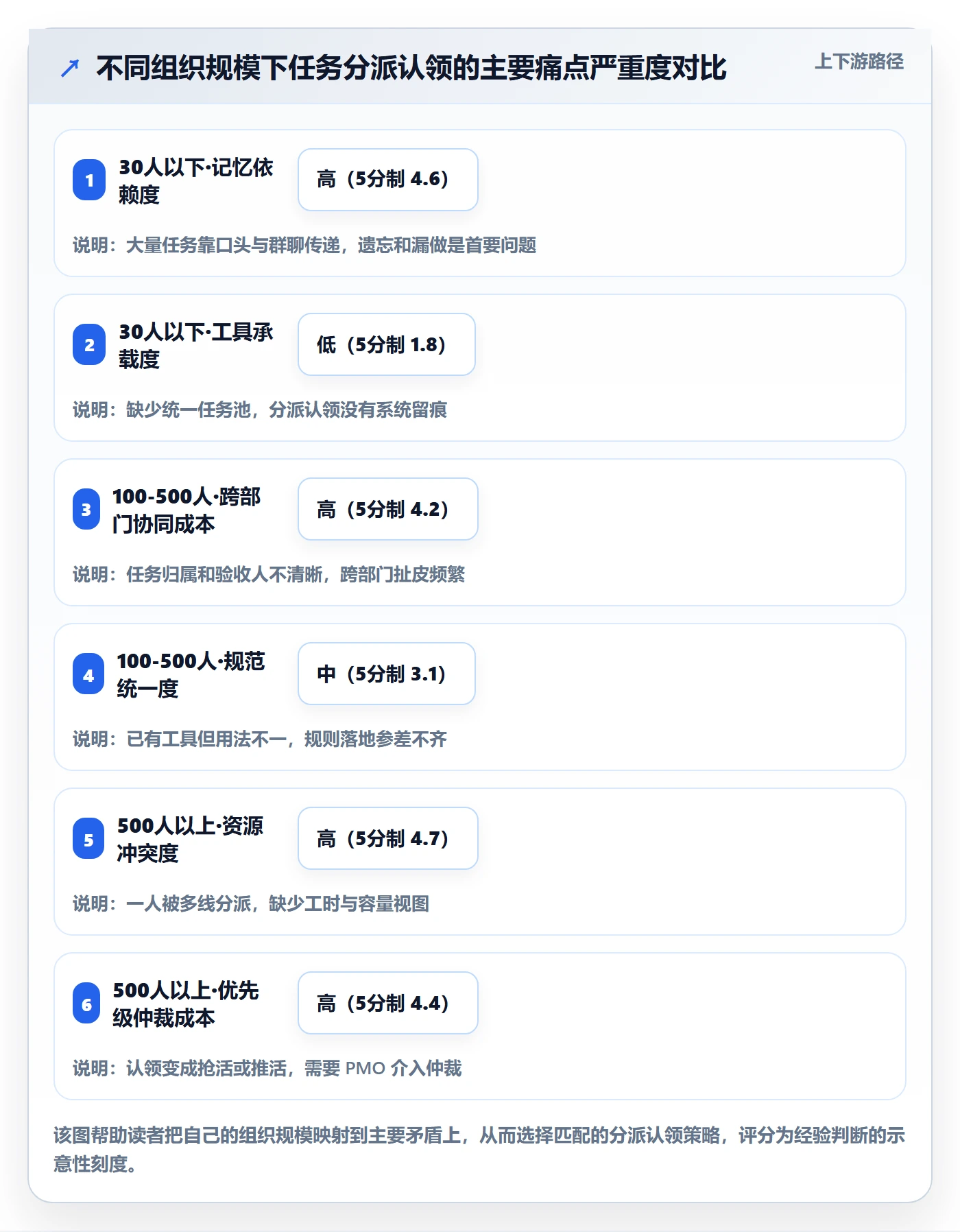 任务分派认领全流程:PMO落地方案与一文讲清