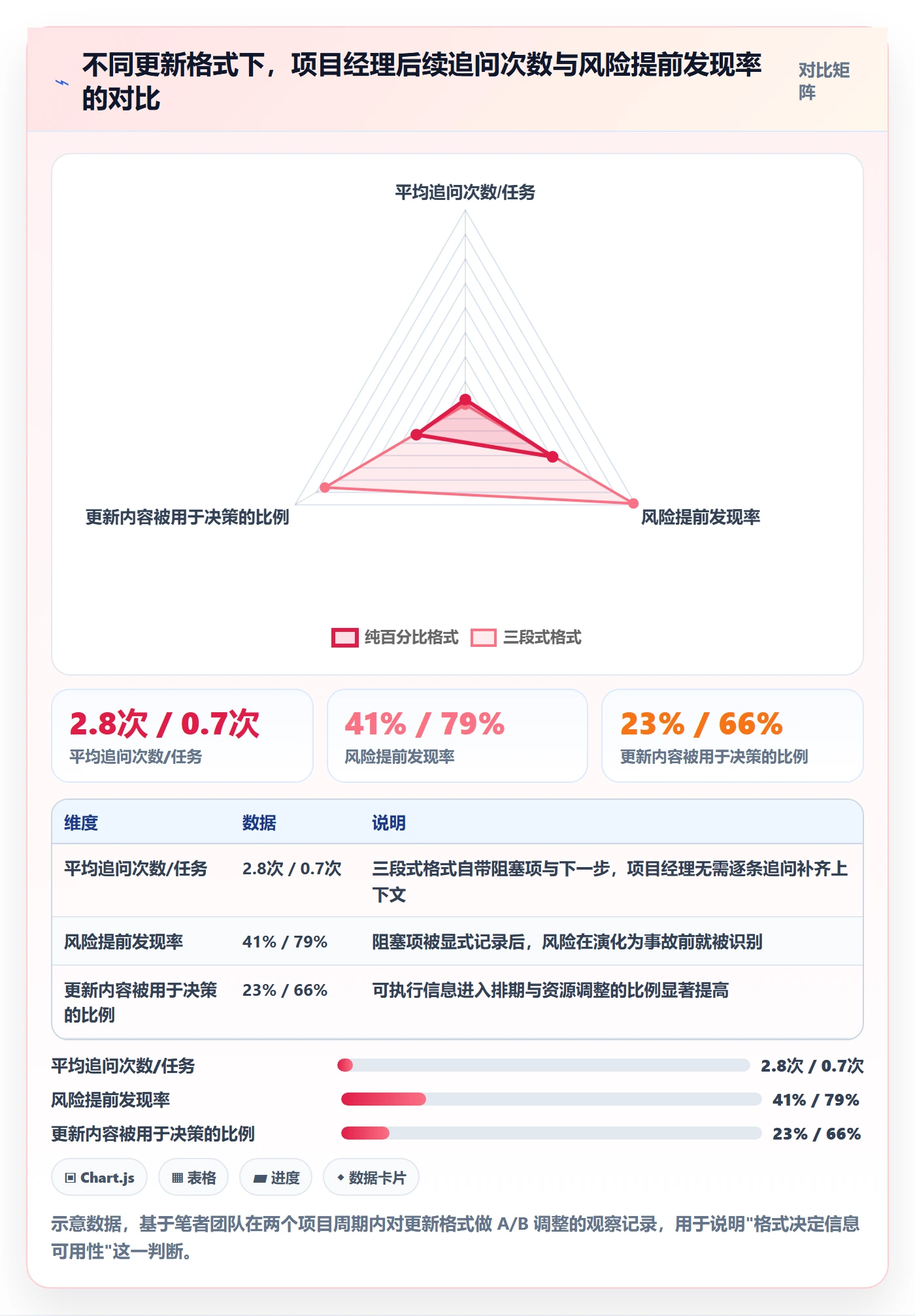 进度管理进度更新教程：项目经理协同管理，避坑指南