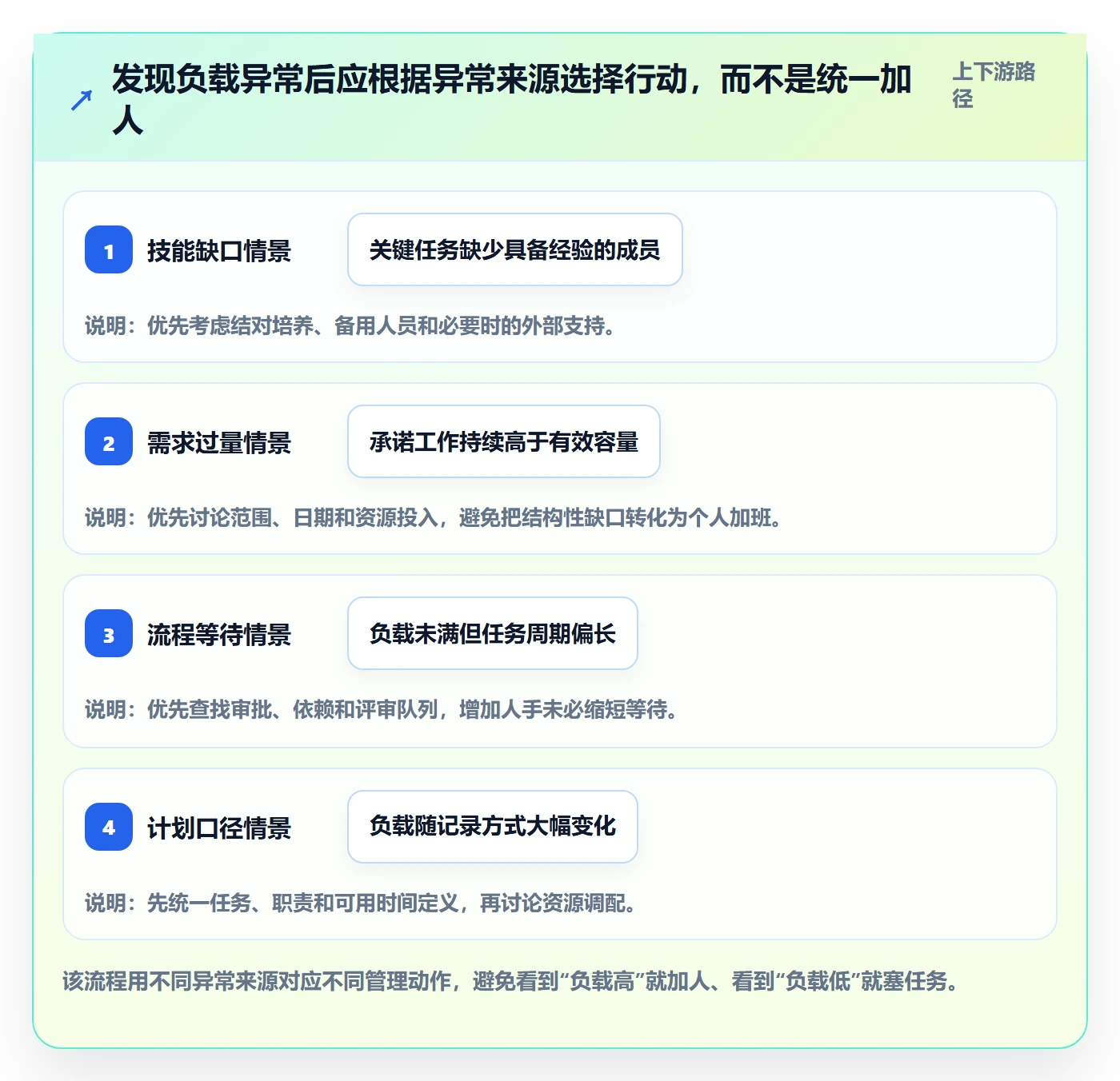 空闲资源怎么做?项目成员数据分析:资源负载从0到1