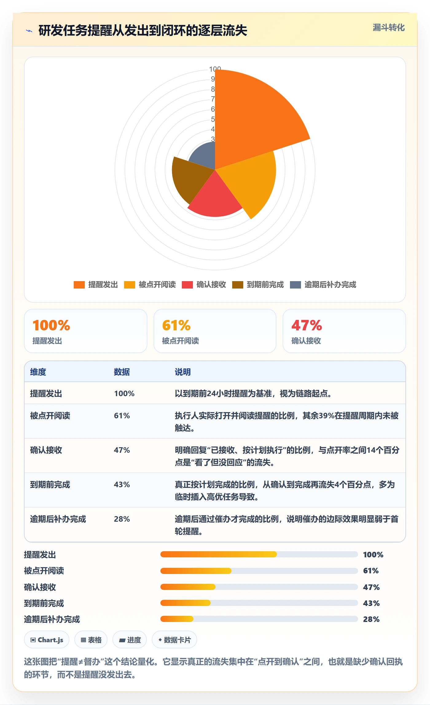 督办最佳实践：研发团队任务提醒风险控制，常见问题