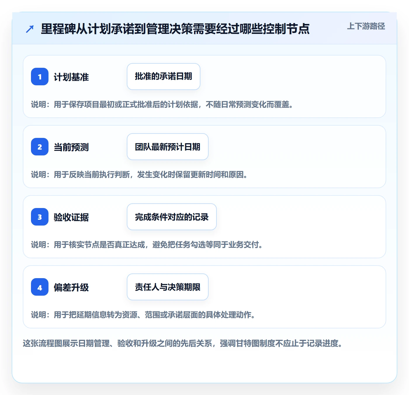 里程碑流程与规范：企业管理者甘特图制度设计关键指标
