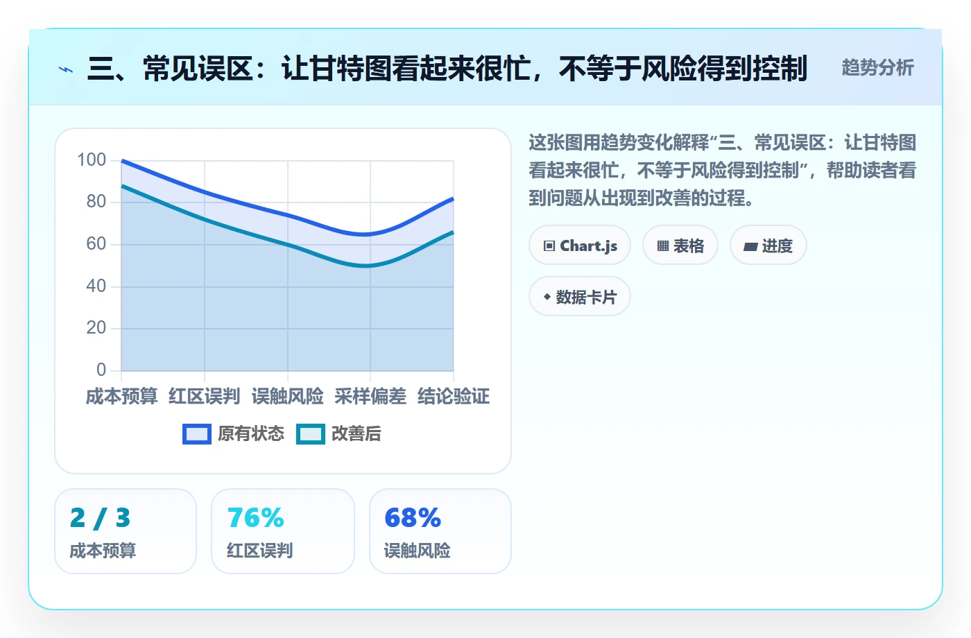 三、常见误区:让甘特图看起来很忙,不等于风险得到控制