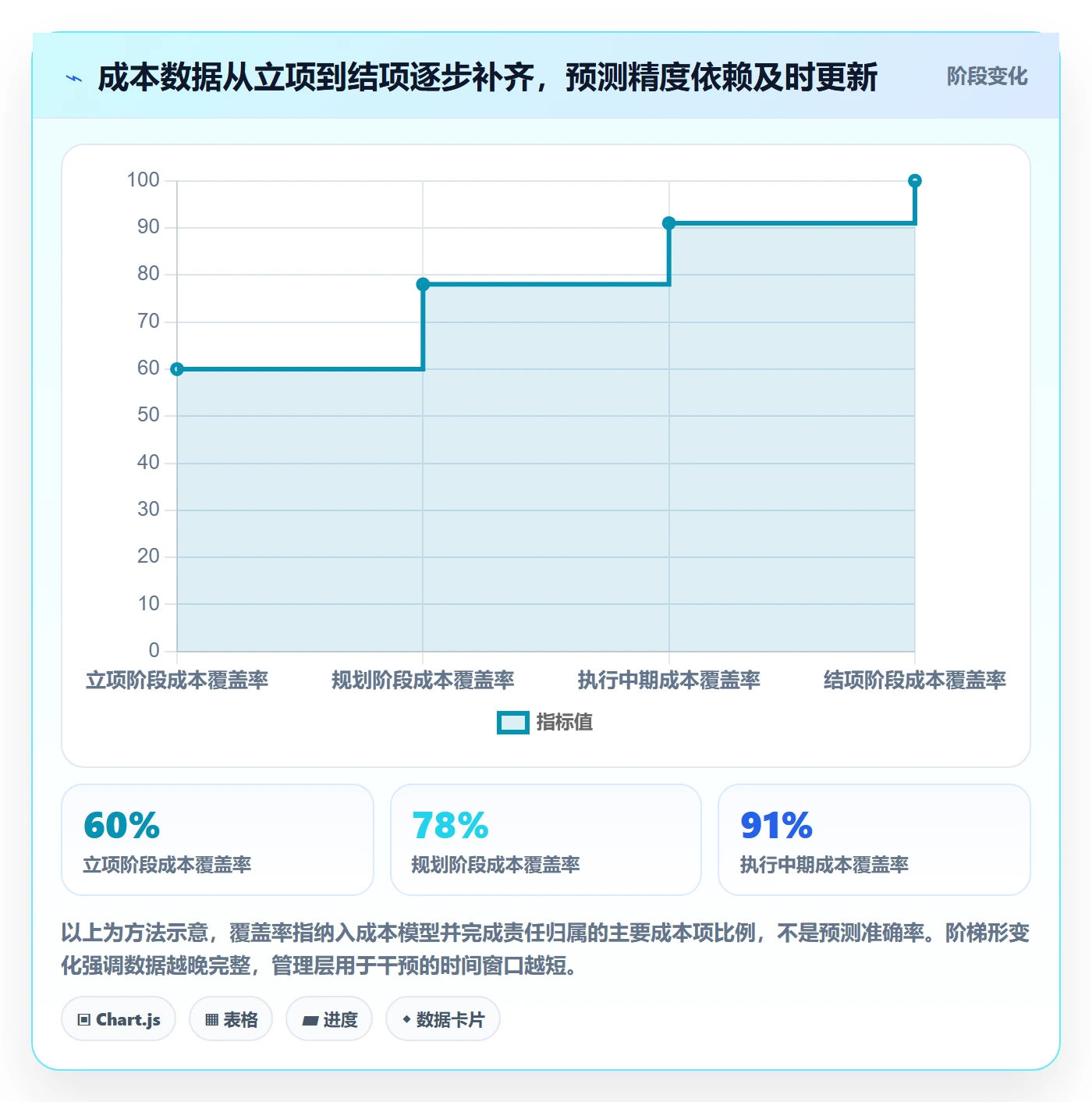 成本管理项目成本全流程:管理层落地方案与一文讲清