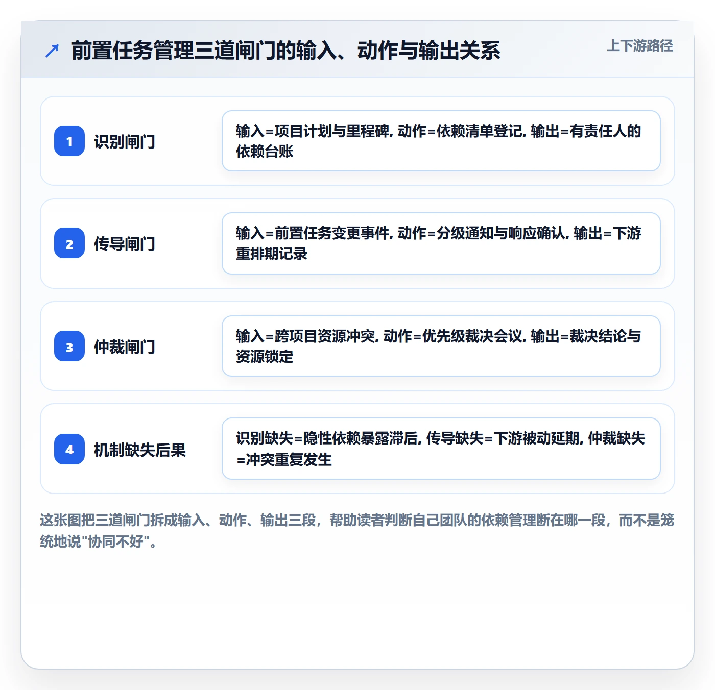 前置任务管理指南：PMO如何做好任务依赖，协同管理全流程