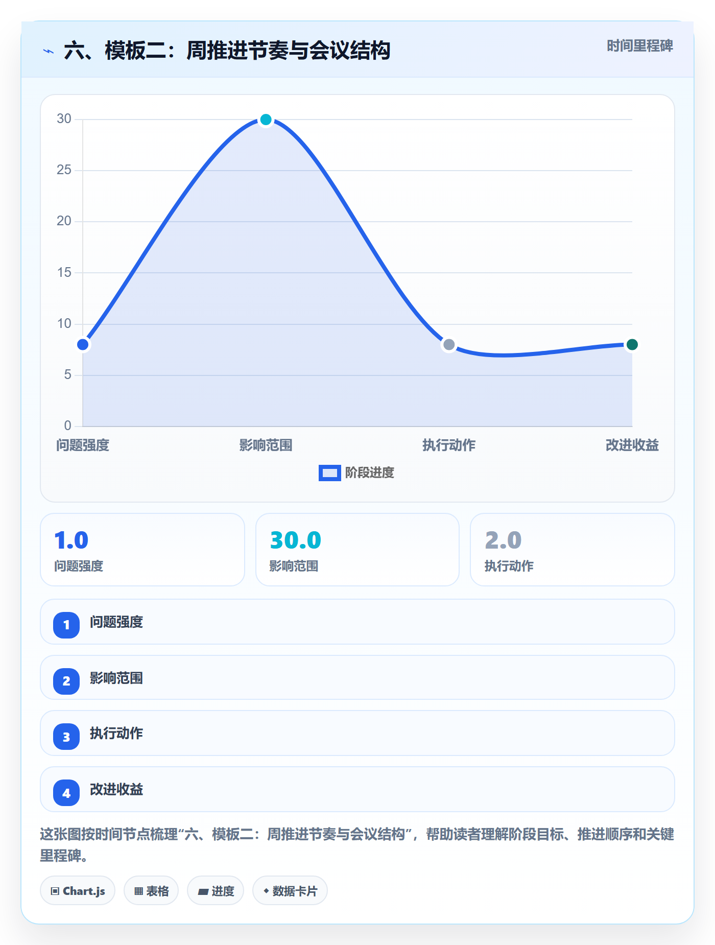 六、模板二:周推进节奏与会议结构