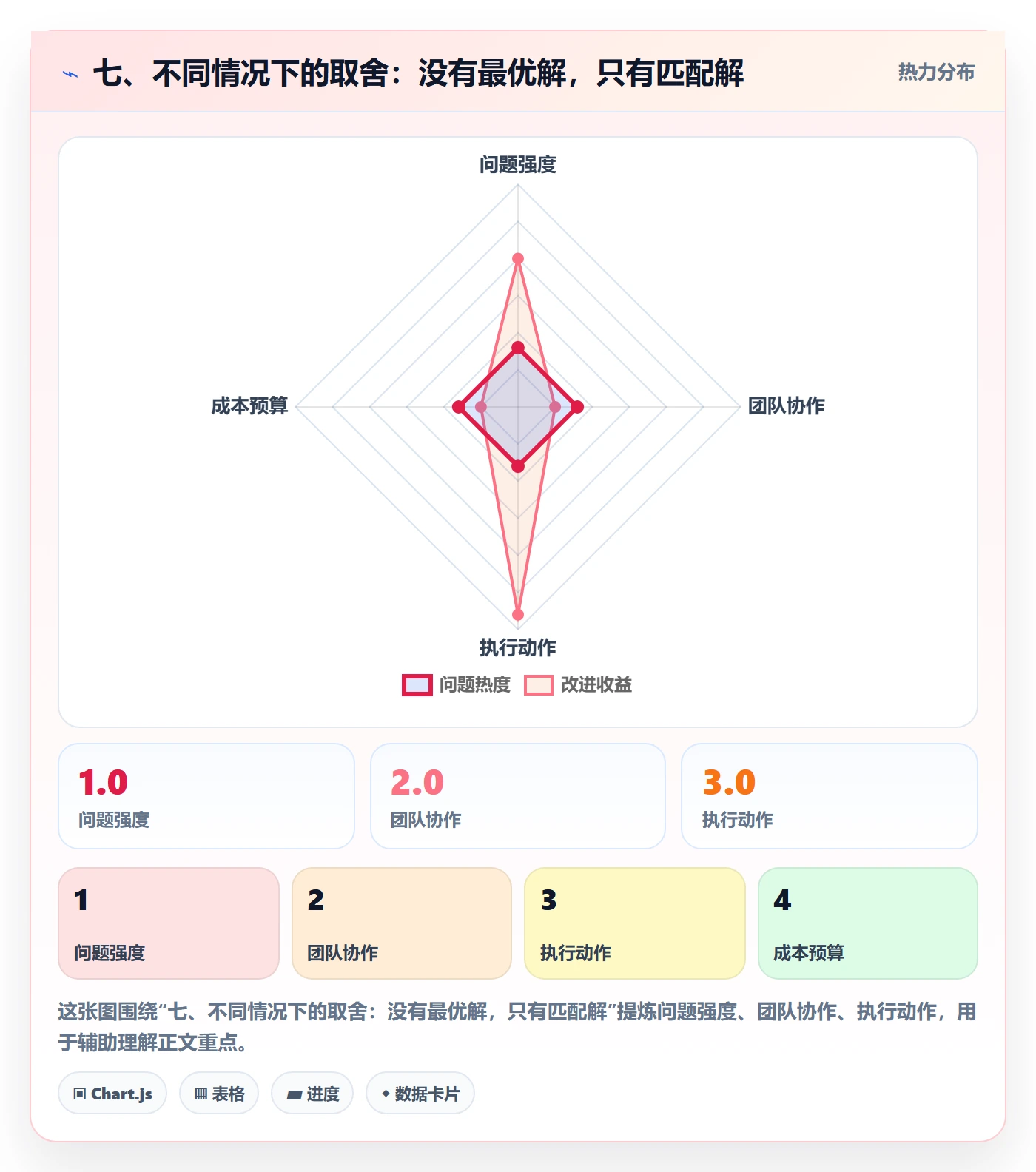 七、不同情况下的取舍:没有最优解,只有匹配解