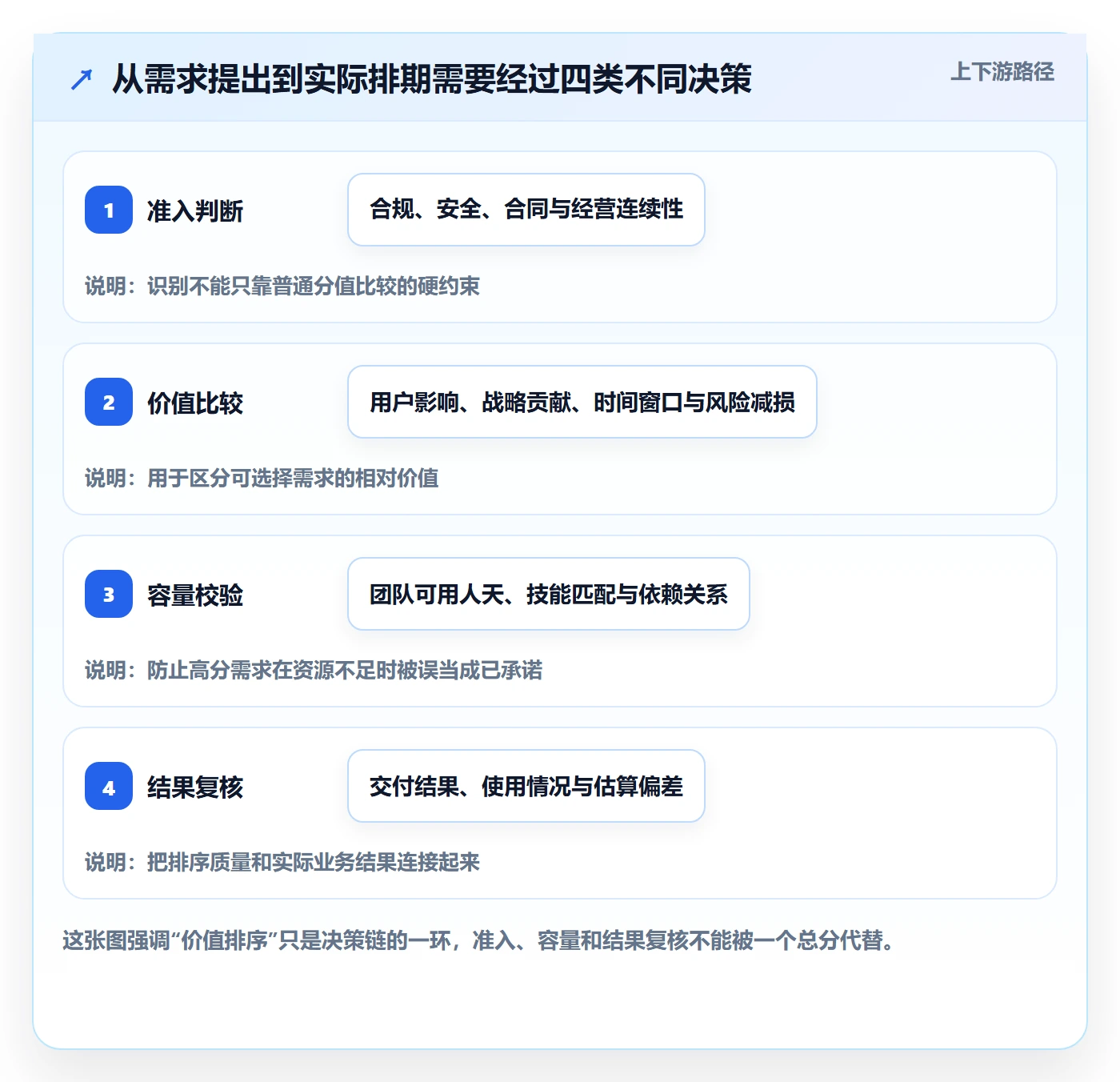 需求管理如何做好需求优先级？PMO数据分析与操作步骤