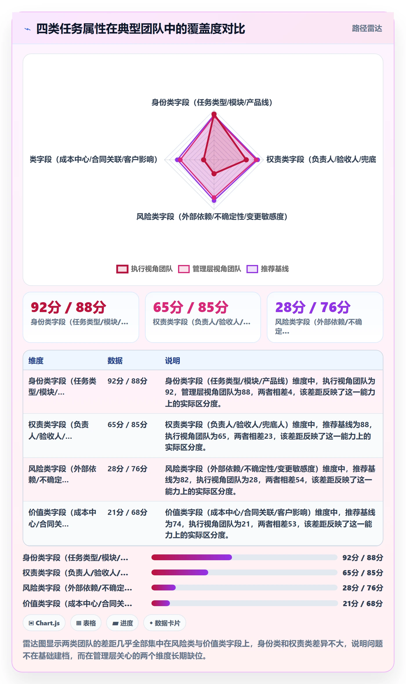 任务属性分类教程:管理层风险控制,避坑指南
