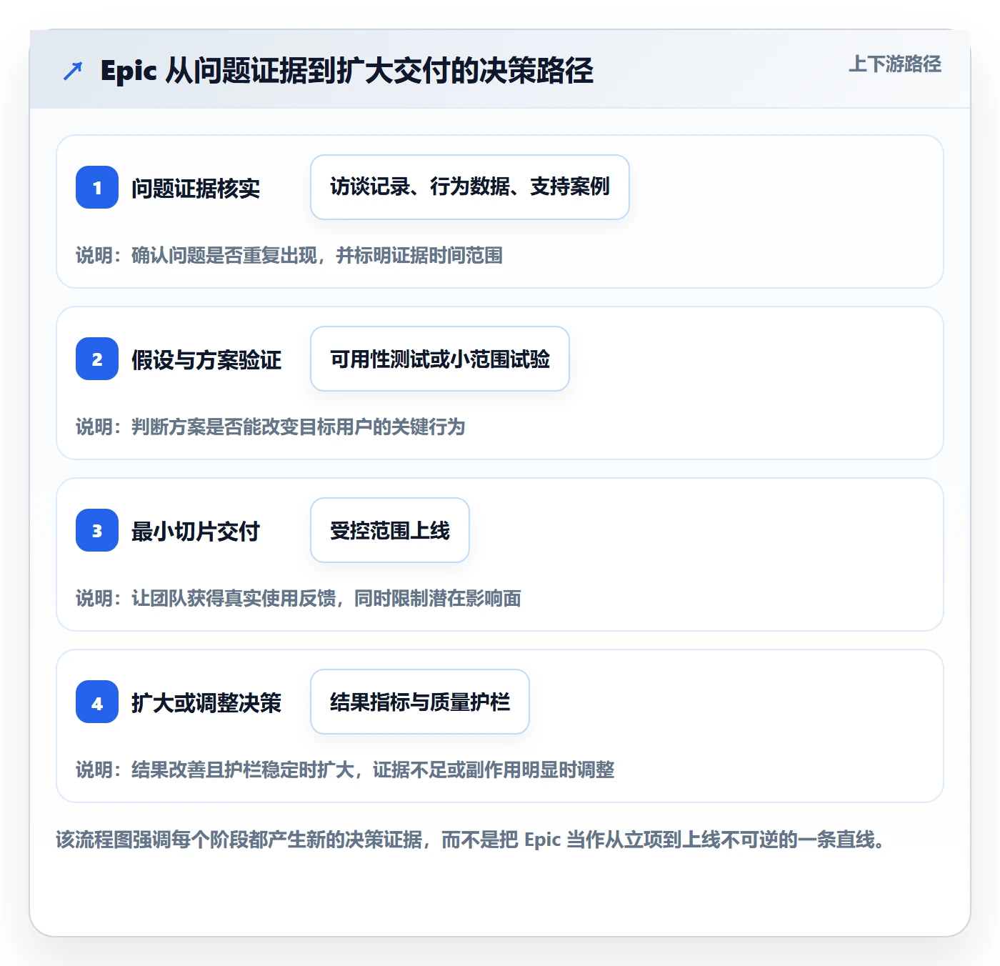 Epic流程与规范：产品经理敏捷项目入门指南关键指标