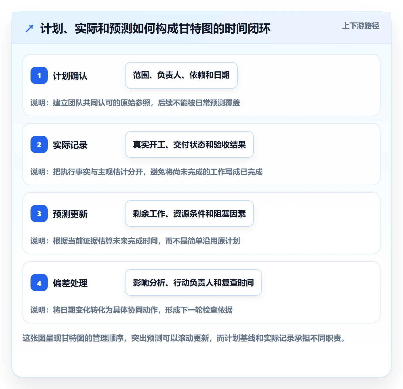 实际时间怎么做？实施团队协同管理：甘特图从0到1