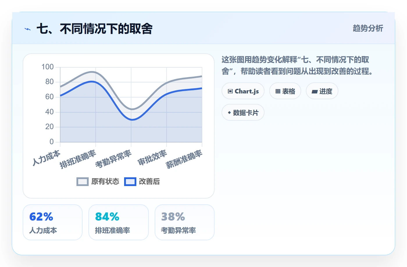 七、不同情况下的取舍