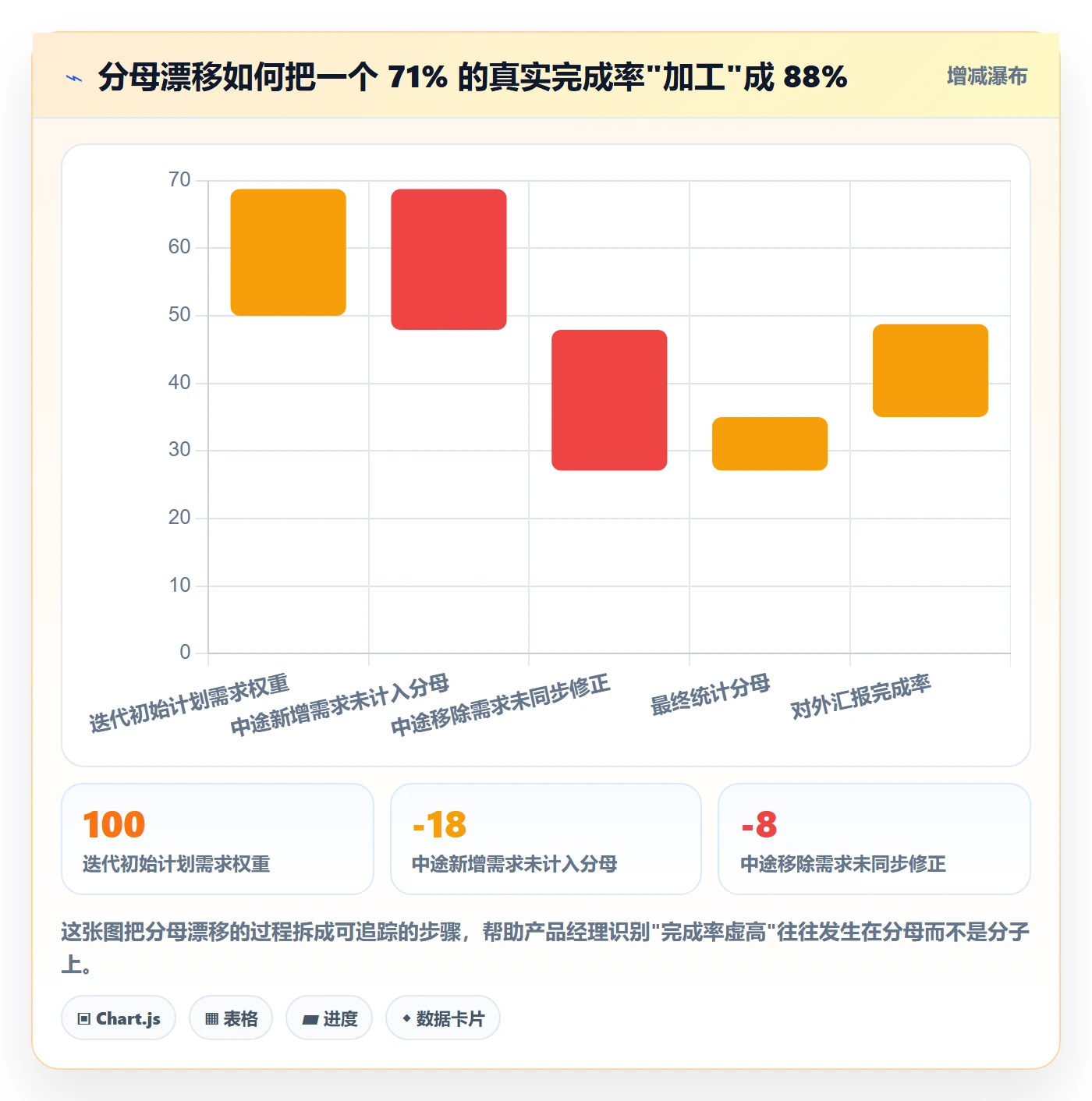 完成率最佳实践:产品经理进度管理落地方案,常见问题