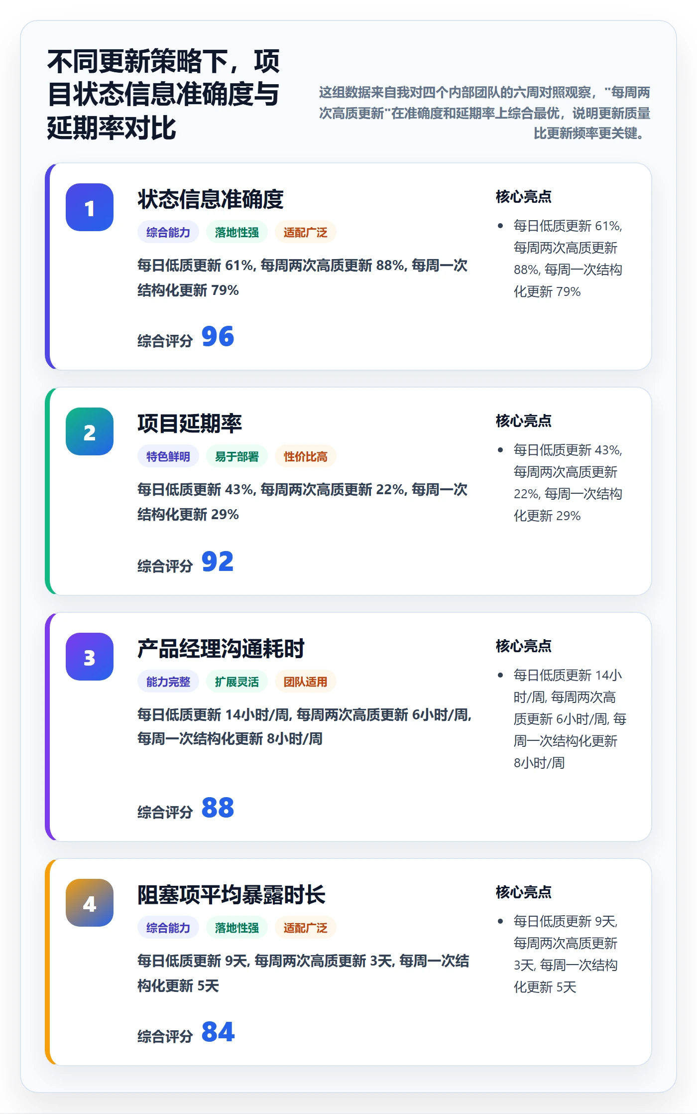 进展最佳实践：产品经理进度跟踪协同管理，常见问题