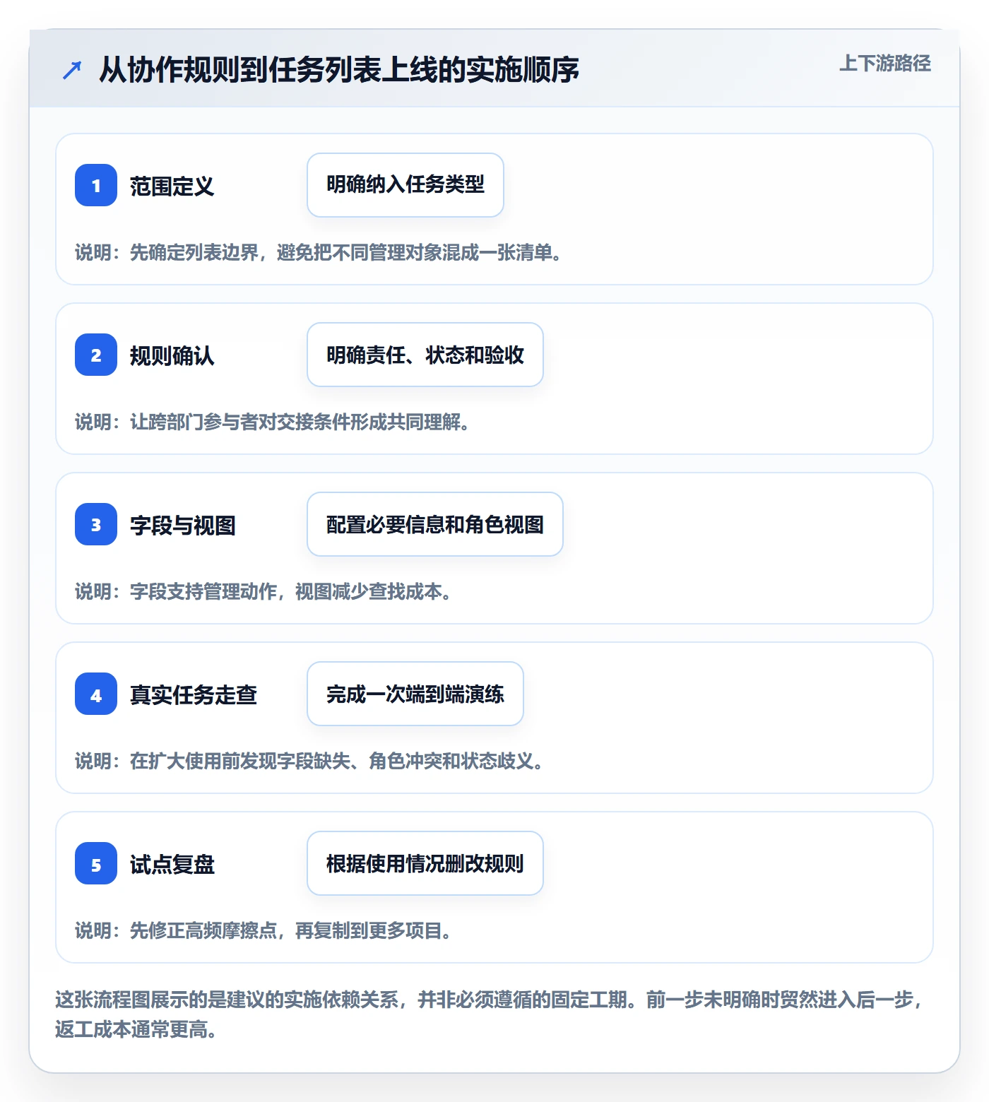 任务列表怎么做?跨部门团队落地方案:列表视图从0到1