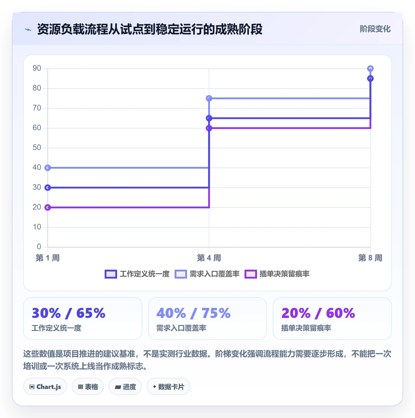 空闲资源怎么做?企业管理者流程优化:资源负载从0到1