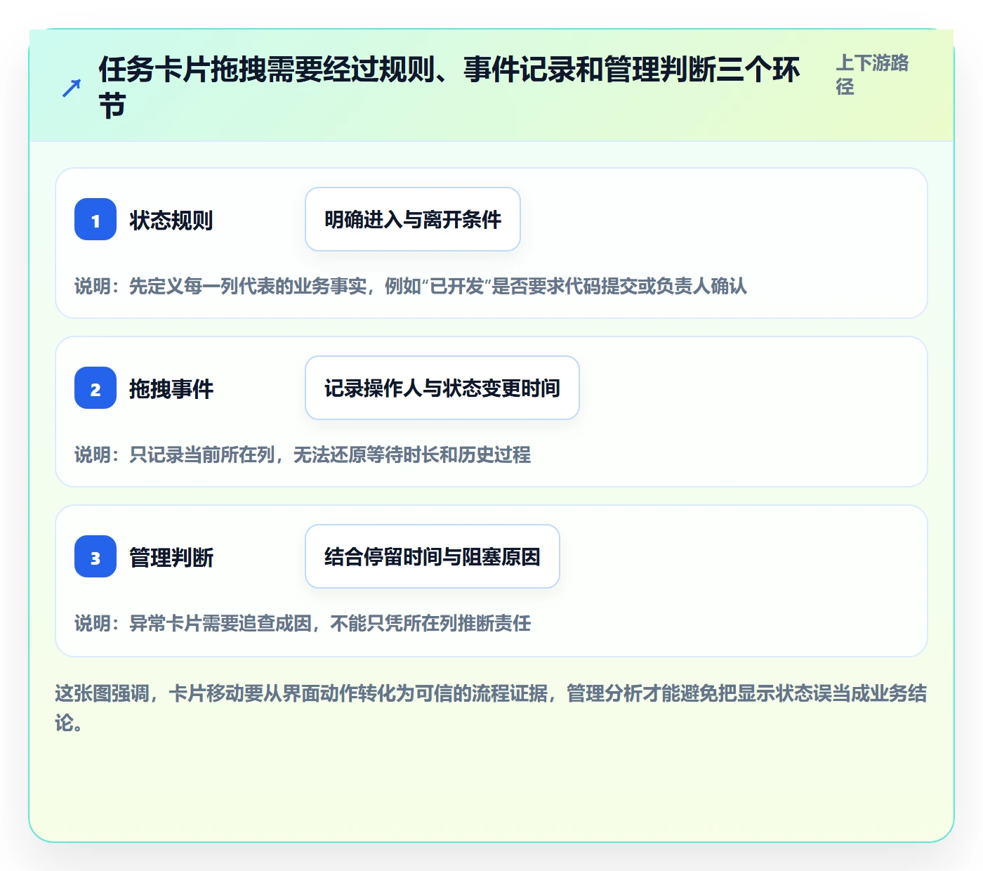 看板拖拽全流程：管理层数据分析与一文讲清
