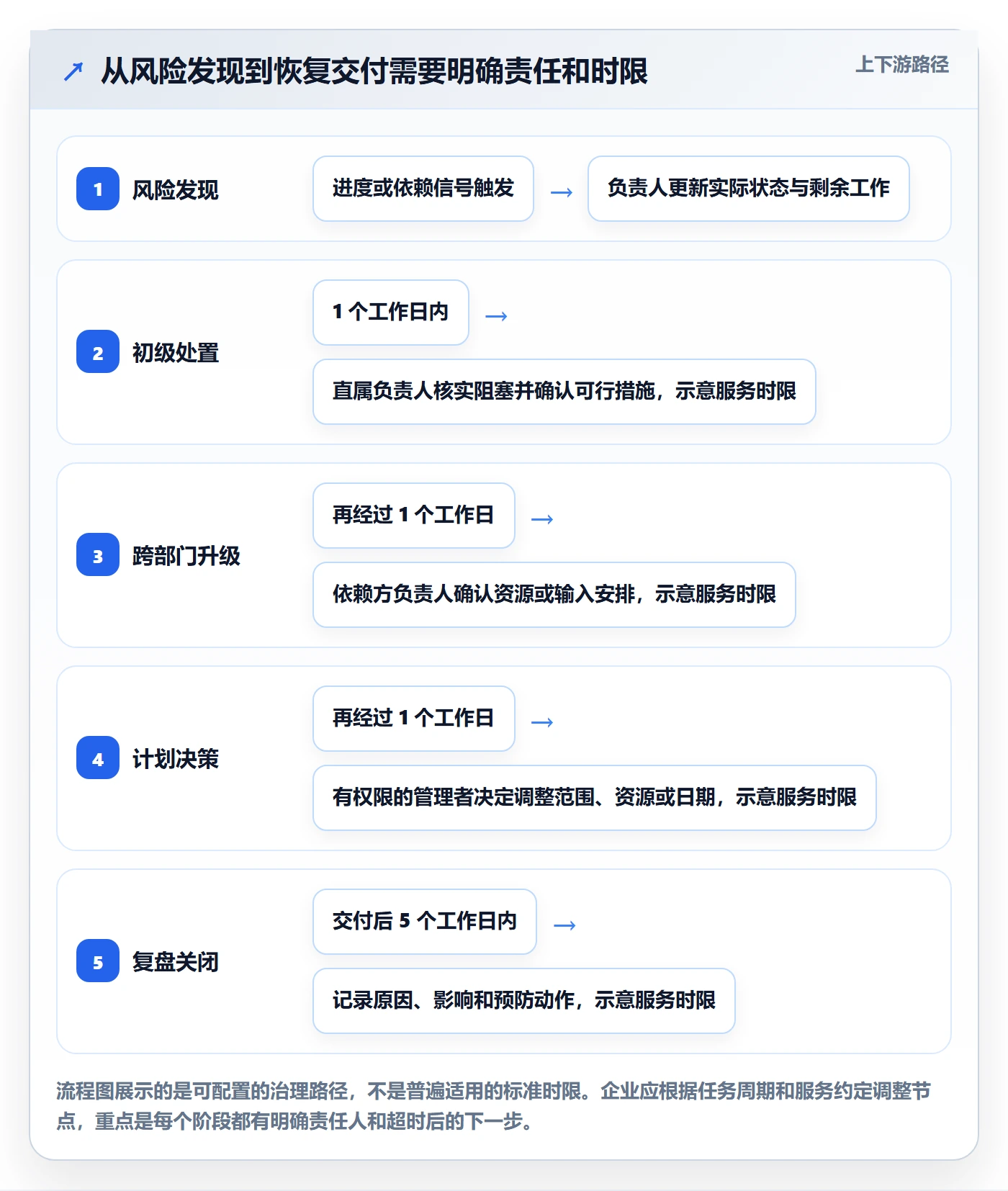 超期流程与规范:企业管理者延期管理流程优化关键指标