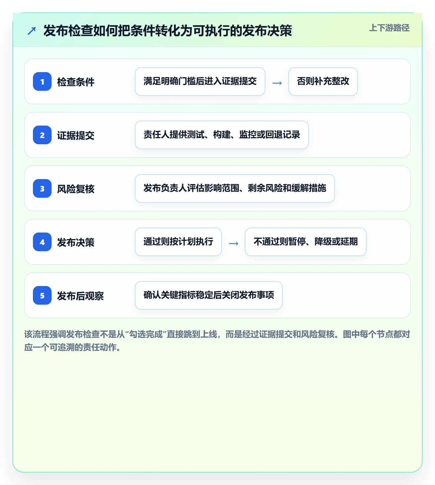 发布检查实操方法：项目成员提升发布管理效率的协同管理方法与模板