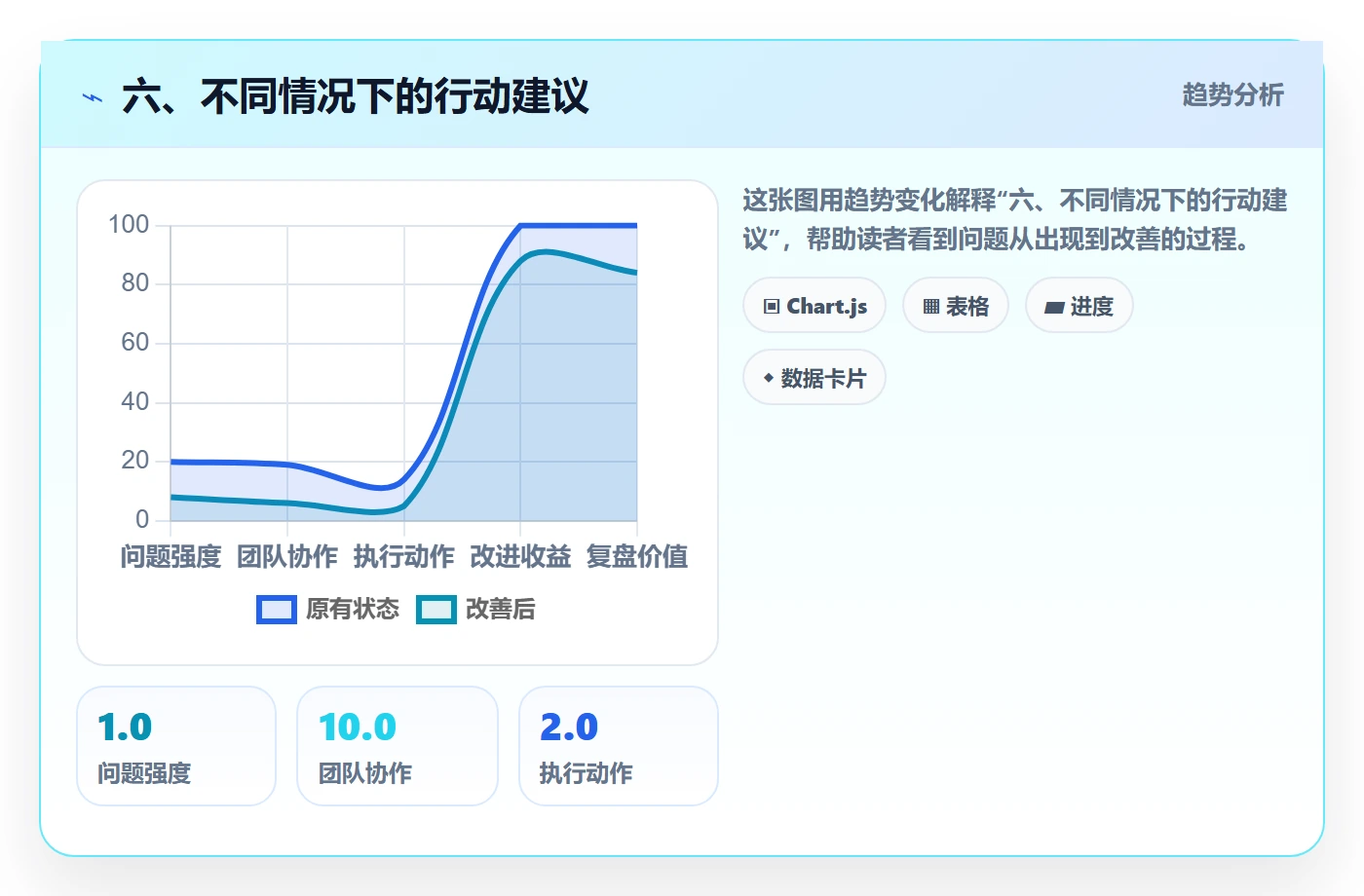 六、不同情况下的行动建议