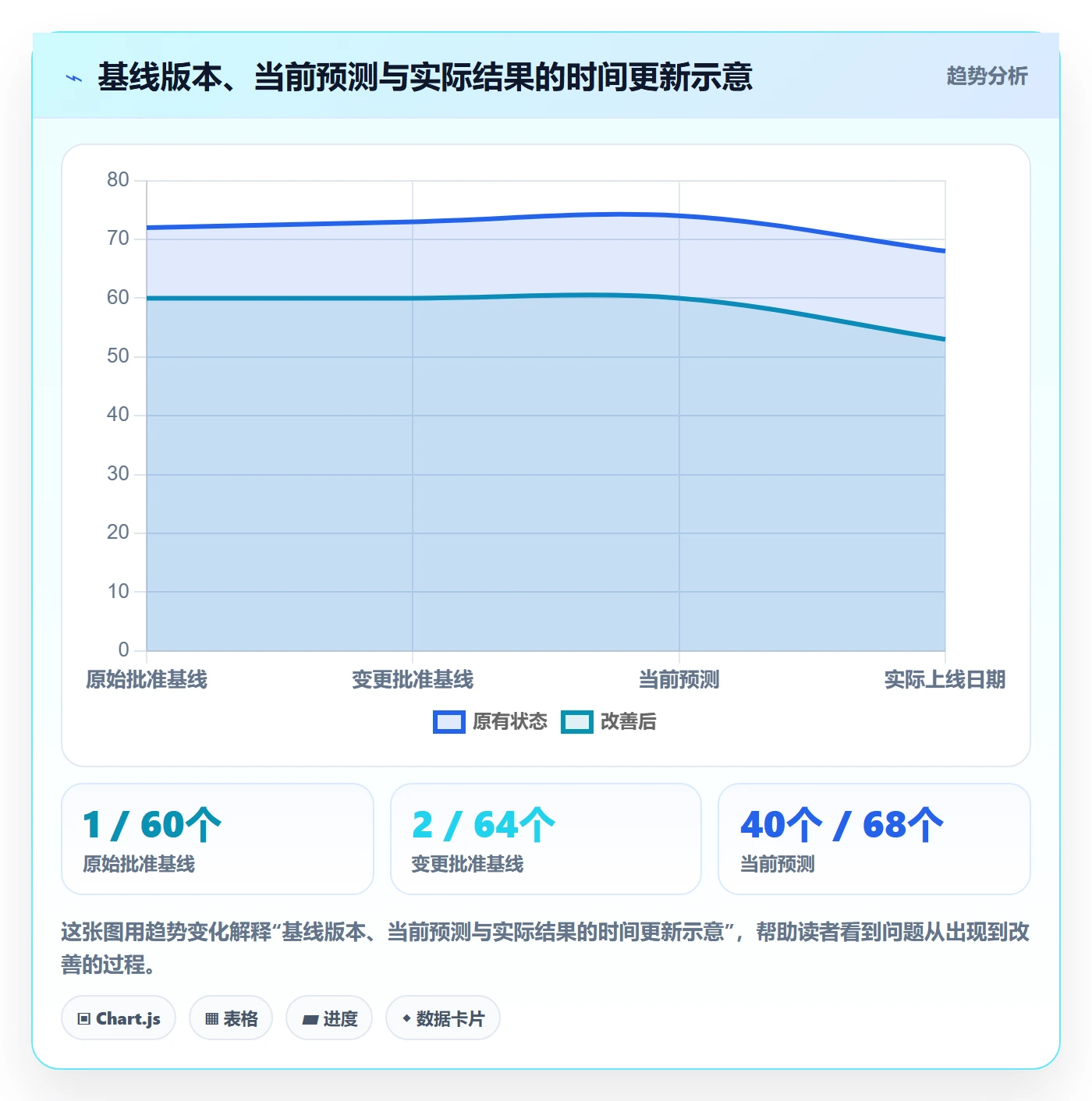 基线对比落地方案:管理层开展甘特图的数据分析案例解析