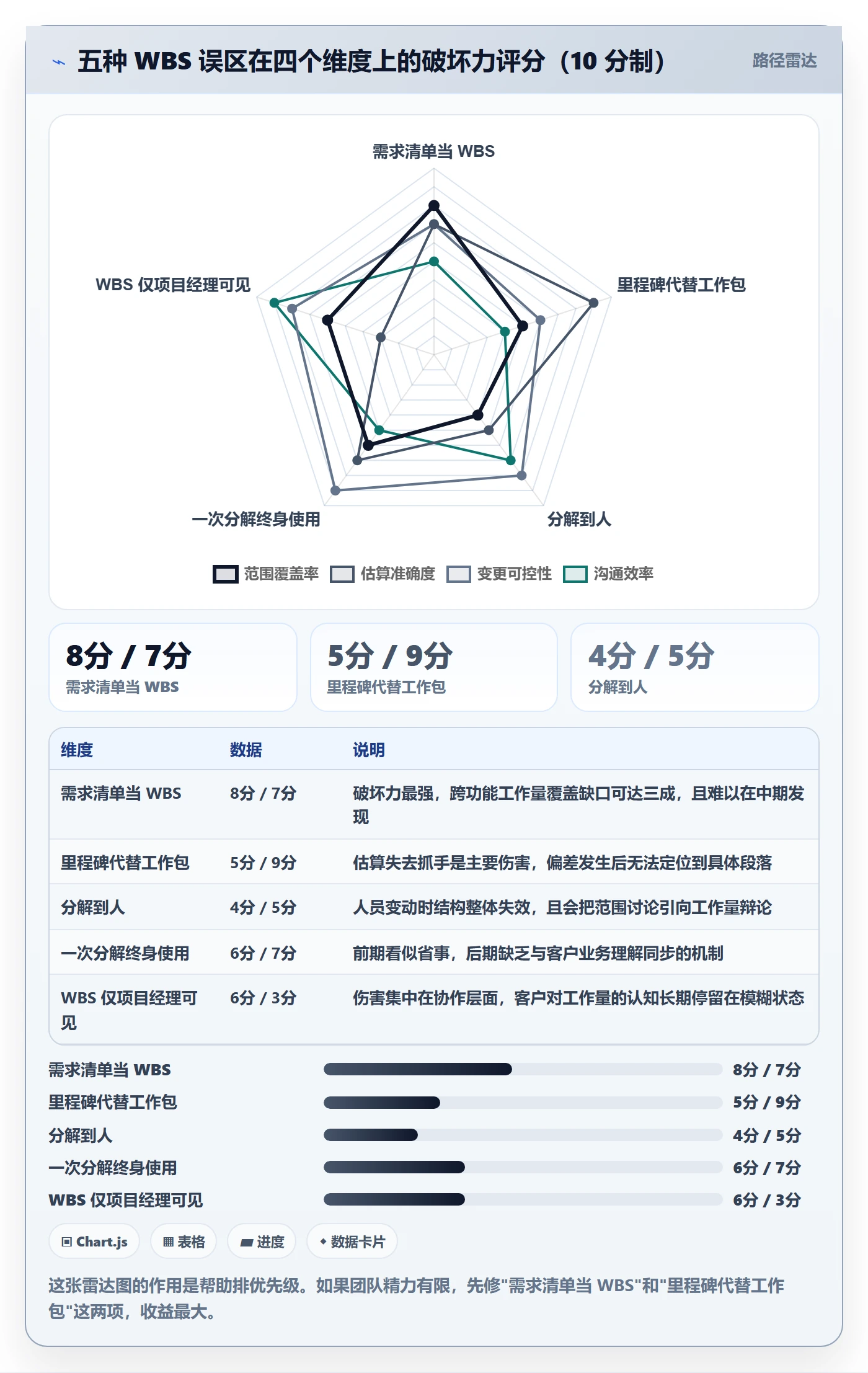 WBS管理指南:实施团队如何做好项目范围,入门指南全流程