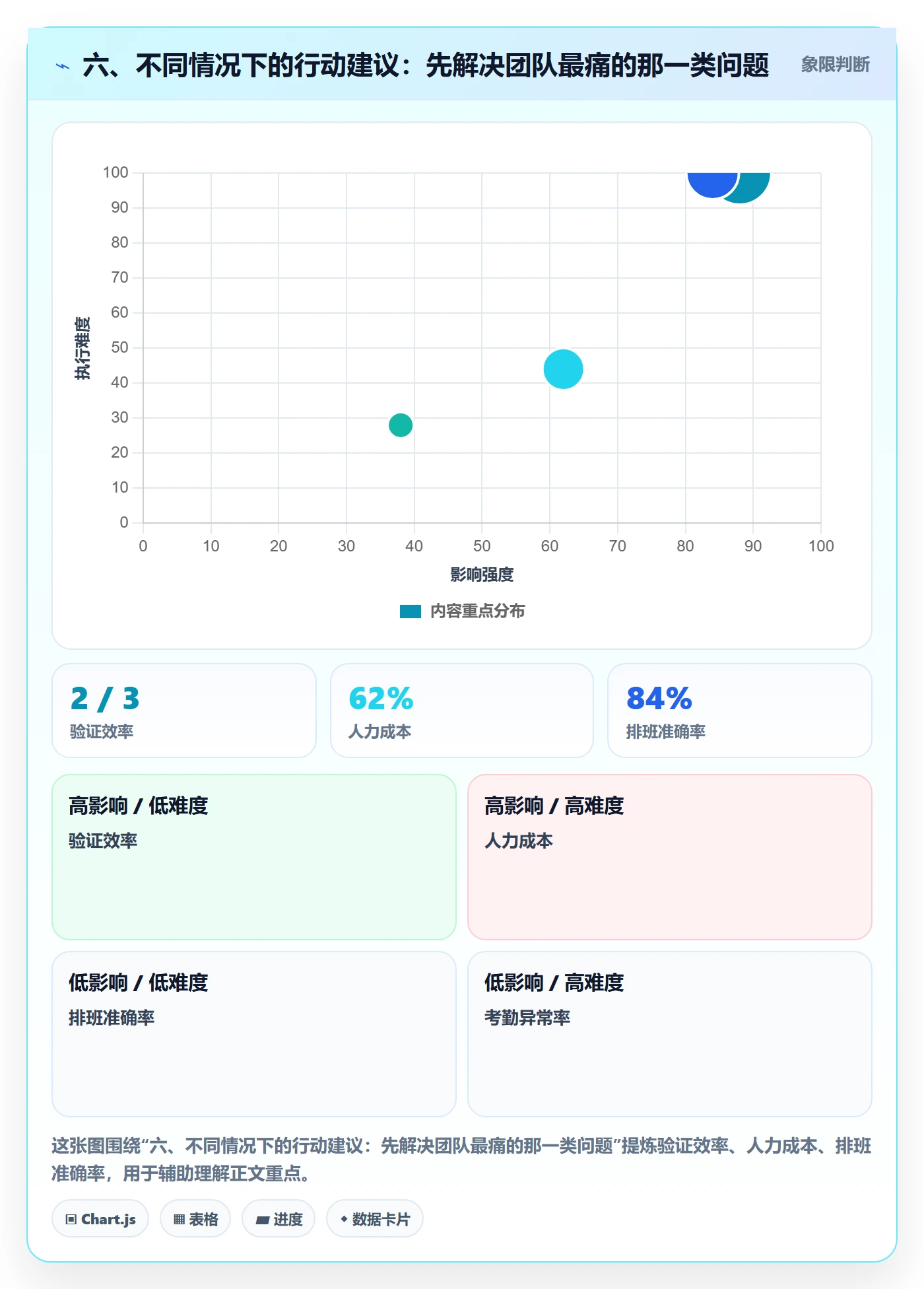 六、不同情况下的行动建议:先解决团队最痛的那一类问题