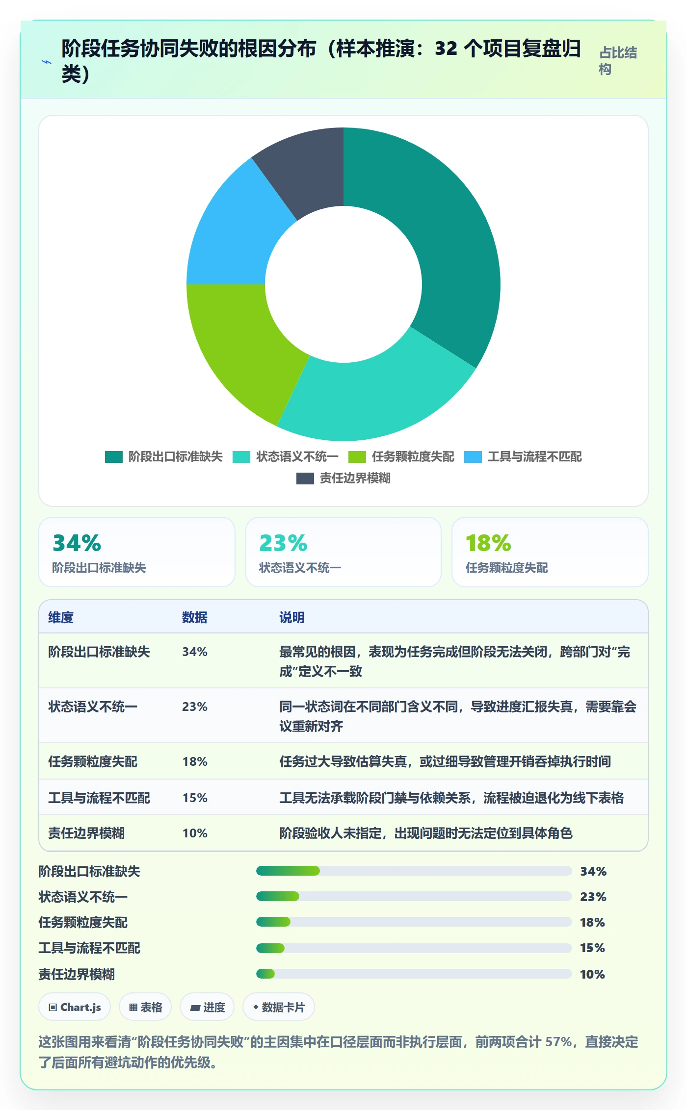 项目阶段阶段任务教程：企业管理者协同管理，避坑指南