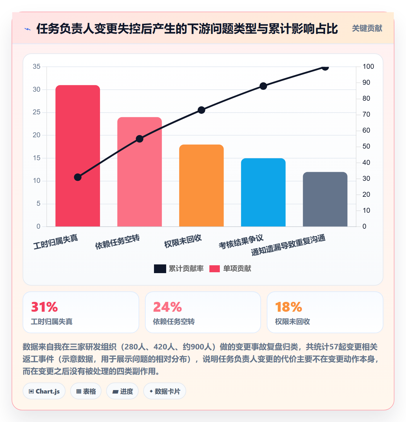 任务负责人变更怎么做?PMO协同管理:任务分派从0到1