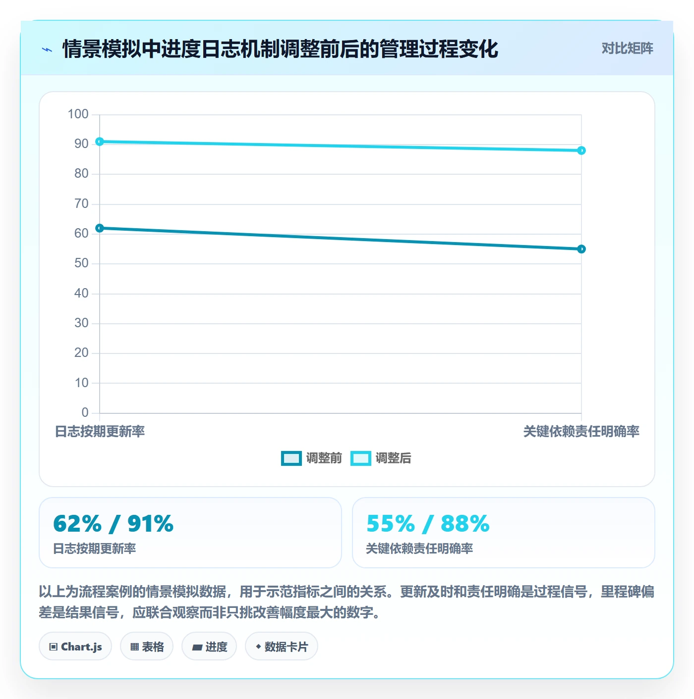 进度日志流程与规范:管理层进度跟踪最佳实践关键指标