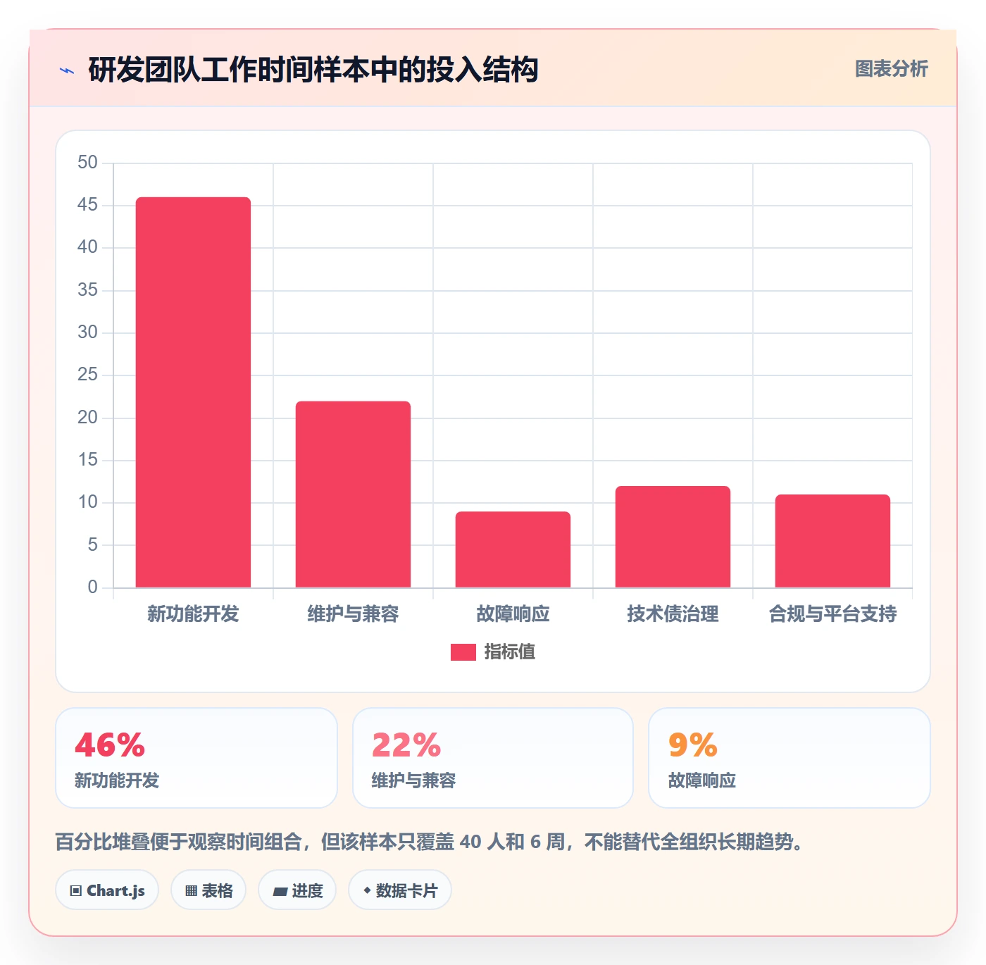 成本管理费用教程:研发团队数据分析,避坑指南