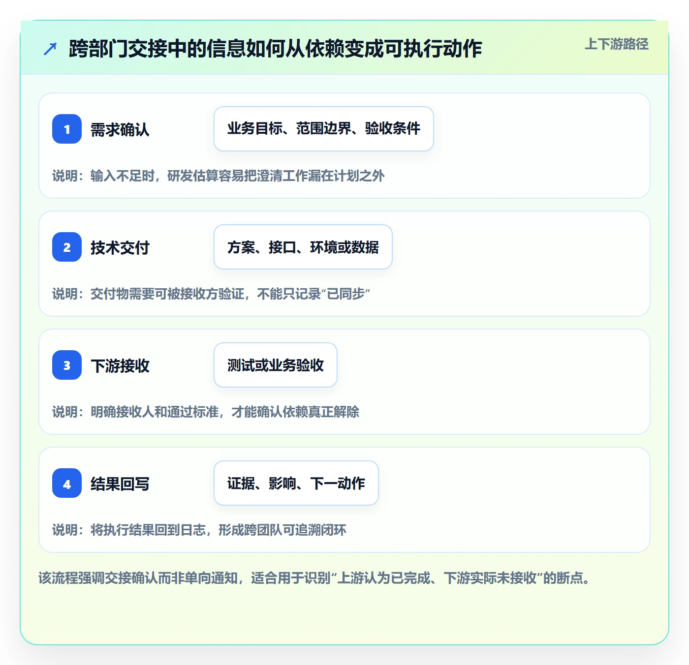 进度日志怎么做？跨部门团队流程优化：进度跟踪从0到1