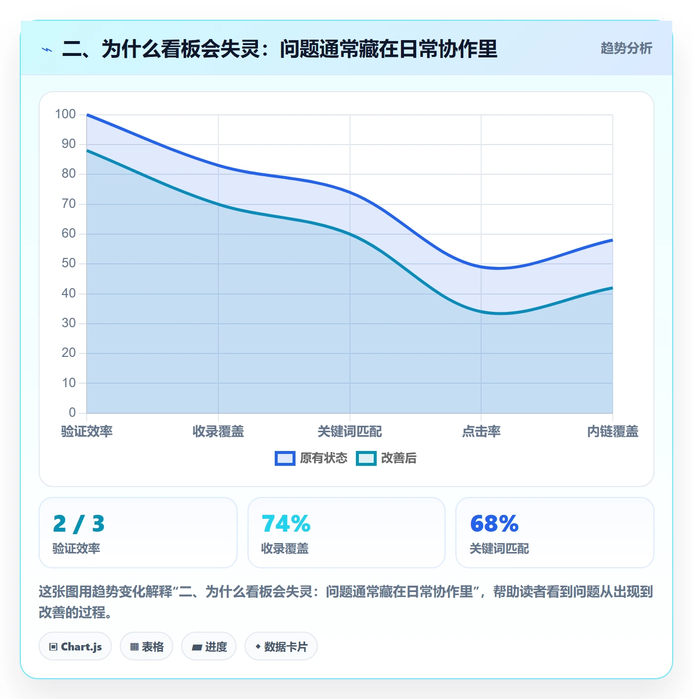 二、为什么看板会失灵:问题通常藏在日常协作里