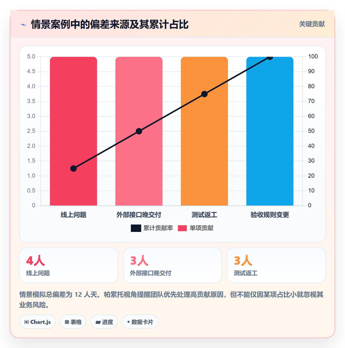 需求排期迭代规划教程:研发团队数据分析,避坑指南