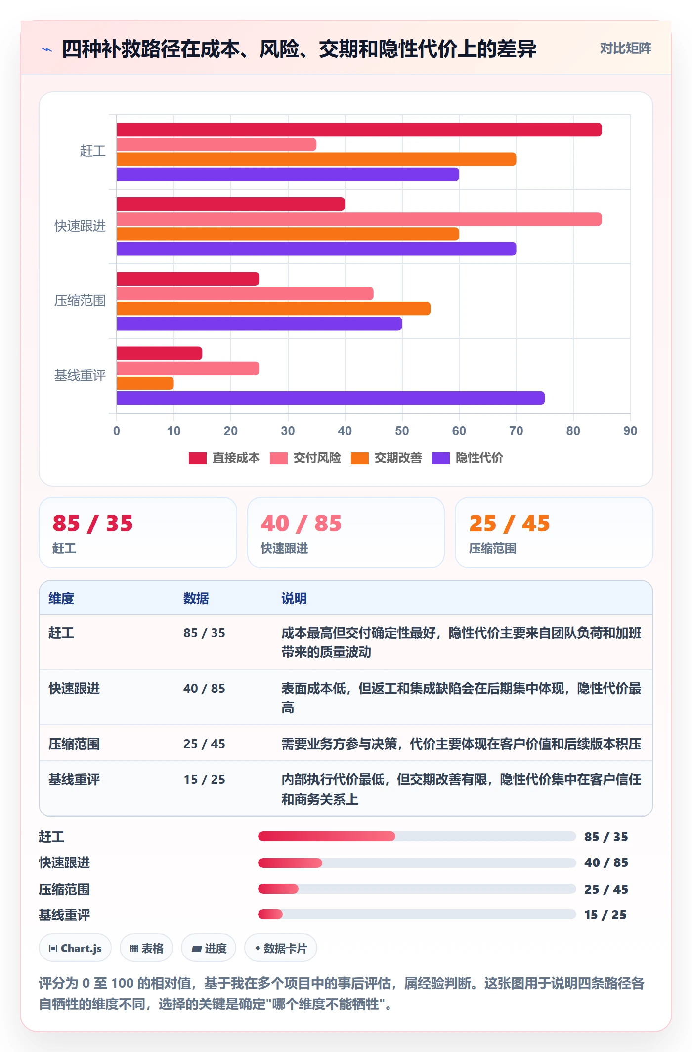 进度偏差管理方法大全:项目负责人进度管理实操方法落地清单