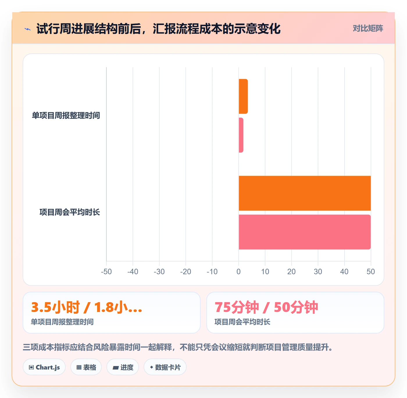 周进展实操方法:管理层提升进度跟踪效率的效率提升方法与模板