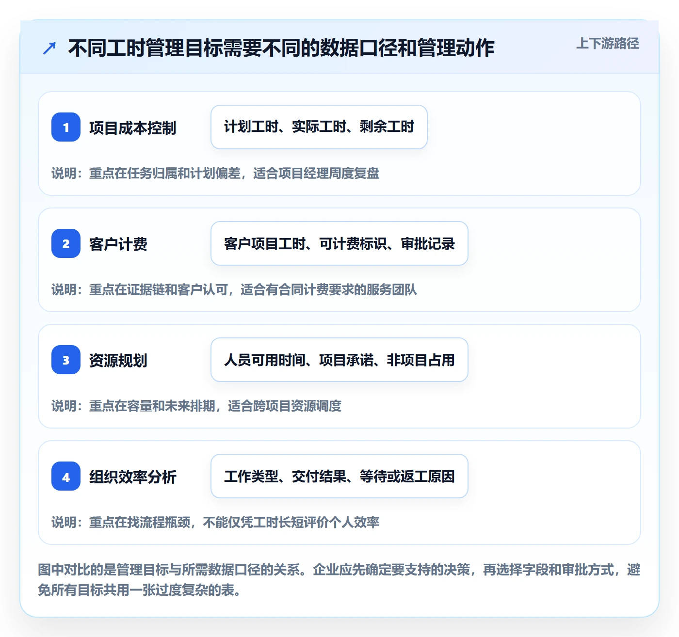 项目工时管理指南：企业管理者如何做好工时表，流程优化全流程