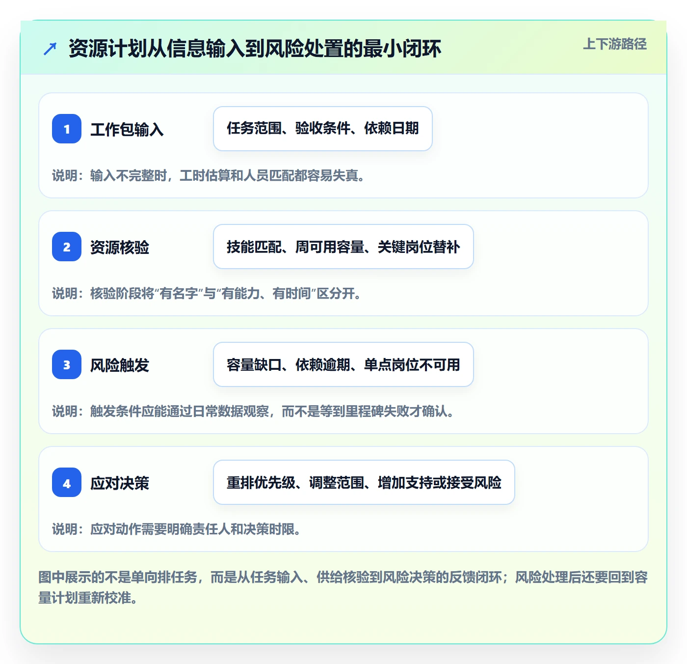 角色怎么做？项目经理风险控制：资源管理从0到1
